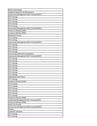 Motor Cycle Repair
Irrigation Operation & Maintenance
Community Management Skill Training (CMST)
PTC Training
PTC Training
PTC Training
PTC Training
PTC Training
Community Management Skill Training (CMST)
Poultry Ex Worker (PEW)
Poultry Ex Worker (PEW)
Beautician Course
PTC Training
PTC Training
Community Management Skill Training (CMST)
PTC Training
PTC Training
PTC Training
PTC Training
Community Information Volunteers
Community Management Skill Training (CMST)
PTC Training
PTC Training
PTC Training
PTC Training
PTC Training
PTC Training
PTC Training
PTC Training
Adda Work Silma Sitara
PTC Training
Poultry Ex Worker (PEW)
PTC Training
PTC Training
PTC Training
PTC Training
PTC Training
PTC Training
Poultry Ex Worker (PEW)
Leadership Management Skill Training (LMST)
Poultry Ex Worker (PEW)
Motor Car Driving
Community Management Skill Training (CMST)
Driving
Computer Software
PTC Training
PTC Training
 