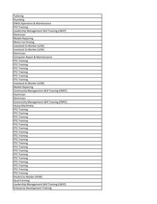 Tailoring
Plumbing
DWSS Operation & Maintenance
PTC Training
Leadership Management Skill Training (LMST)
Electrician
Mobile Repairing
Motor Car Driving
Livestock Ex Worker (LEW)
Livestock Ex Worker (LEW)
Electrician
Computer Repair & Maintainance
PTC Training
PTC Training
PTC Training
PTC Training
PTC Training
PTC Training
Livestock Ex Worker (LEW)
Mobile Repairing
Community Management Skill Training (CMST)
Electrician
Electrician
Community Management Skill Training (CMST)
Heavy Machinery
PTC Training
PTC Training
PTC Training
PTC Training
PTC Training
PTC Training
PTC Training
PTC Training
PTC Training
PTC Training
PTC Training
PTC Training
PTC Training
PTC Training
PTC Training
PTC Training
PTC Training
PTC Training
Poultry Ex Worker (PEW)
Quail Farming
Leadership Management Skill Training (LMST)
Enterprise Development Training
 