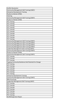 Conflict Resolution
Community Management Skill Training (CMST)
Enterprise Development Training
Poultry Ex Worker (PEW)
Tailoring
Community Management Skill Training (CMST)
Poultry Ex Worker (PEW)
PTC Training
PTC Training
PTC Training
PTC Training
PTC Training
PTC Training
PTC Training
PTC Training
PTC Training
PTC Training
Community Management Skill Training (CMST)
Community Management Skill Training (CMST)
Community Management Skill Training (CMST)
Community Management Skill Training (CMST)
Leadership Management Skill Training (LMST)
Community Management Skill Training (CMST)
Poultry Ex Worker (PEW)
Community Management Skill Training (CMST)
PTC Training
PTC Training
PTC Training
Tapping Community Resilience And Potential For Change
PTC Training
PTC Training
PTC Training
PTC Training
PTC Training
PTC Training
Enterprise Development Training
Community Management Skill Training (CMST)
Milk Processing
Leadership Management Skill Training (LMST)
PTC Training
PTC Training
PTC Training
PTC Training
PTC Training
PTC Training
PTC Training
AC/Referigeration Repair
 