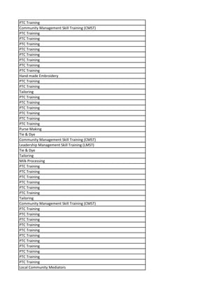 PTC Training
Community Management Skill Training (CMST)
PTC Training
PTC Training
PTC Training
PTC Training
PTC Training
PTC Training
PTC Training
PTC Training
Hand made Embroidery
PTC Training
PTC Training
Tailoring
PTC Training
PTC Training
PTC Training
PTC Training
PTC Training
PTC Training
Purse Making
Tie & Dye
Community Management Skill Training (CMST)
Leadership Management Skill Training (LMST)
Tie & Dye
Tailoring
Milk Processing
PTC Training
PTC Training
PTC Training
PTC Training
PTC Training
PTC Training
Tailoring
Community Management Skill Training (CMST)
PTC Training
PTC Training
PTC Training
PTC Training
PTC Training
PTC Training
PTC Training
PTC Training
PTC Training
PTC Training
PTC Training
Local Community Mediators
 