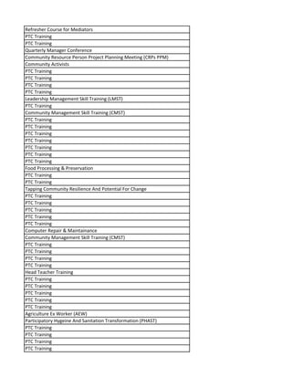 Refresher Course for Mediators
PTC Training
PTC Training
Quarterly Manager Conference
Community Resource Person Project Planning Meeting (CRPs PPM)
Community Activists
PTC Training
PTC Training
PTC Training
PTC Training
Leadership Management Skill Training (LMST)
PTC Training
Community Management Skill Training (CMST)
PTC Training
PTC Training
PTC Training
PTC Training
PTC Training
PTC Training
PTC Training
Food Processing & Preservation
PTC Training
PTC Training
Tapping Community Resilience And Potential For Change
PTC Training
PTC Training
PTC Training
PTC Training
PTC Training
Computer Repair & Maintainance
Community Management Skill Training (CMST)
PTC Training
PTC Training
PTC Training
PTC Training
Head Teacher Training
PTC Training
PTC Training
PTC Training
PTC Training
PTC Training
Agriculture Ex Worker (AEW)
Participatory Hygeine And Sanitation Transformation (PHAST)
PTC Training
PTC Training
PTC Training
PTC Training
 