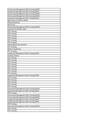 Community Management Skill Training (CMST)
Leadership Management Skill Training (LMST)
Community Management Skill Training (CMST)
Community Management Skill Training (CMST)
Leadership Management Skill Training (LMST)
Agriculture Ex Worker (AEW)
Heavy Machinery
Electrician
Community Management Skill Training (CMST)
Livestock Ex Worker (LEW)
PTC Training
PTC Training
PTC Training
PTC Training
PTC Training
PTC Training
Heavy Machinary Excavator
PTC Training
Kitchen Gardening
PTC Training
Leadership Management Skill Training (LMST)
Cutting Sewing
PTC Training
PTC Training
PTC Training
PTC Training
PTC Training
PTC Training
PTC Training
PTC Training
Leadership Management Skill Training (LMST)
PTC Training
PTC Training
PTC Training
PTC Training
PTC Training
Community Management Skill Training (CMST)
Leadership Management Skill Training (LMST)
PTC Training
Community Management Skill Training (CMST)
Community Management Skill Training (CMST)
Leadership Management Skill Training (LMST)
Leadership Management Skill Training (LMST)
PTC Training
Community Management Skill Training (CMST)
PTC Training
PTC Training
 