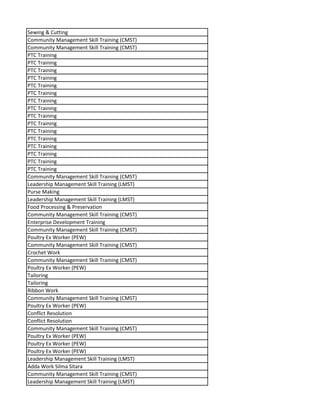 Sewing & Cutting
Community Management Skill Training (CMST)
Community Management Skill Training (CMST)
PTC Training
PTC Training
PTC Training
PTC Training
PTC Training
PTC Training
PTC Training
PTC Training
PTC Training
PTC Training
PTC Training
PTC Training
PTC Training
PTC Training
PTC Training
PTC Training
Community Management Skill Training (CMST)
Leadership Management Skill Training (LMST)
Purse Making
Leadership Management Skill Training (LMST)
Food Processing & Preservation
Community Management Skill Training (CMST)
Enterprise Development Training
Community Management Skill Training (CMST)
Poultry Ex Worker (PEW)
Community Management Skill Training (CMST)
Crochet Work
Community Management Skill Training (CMST)
Poultry Ex Worker (PEW)
Tailoring
Tailoring
Ribbon Work
Community Management Skill Training (CMST)
Poultry Ex Worker (PEW)
Conflict Resolution
Conflict Resolution
Community Management Skill Training (CMST)
Poultry Ex Worker (PEW)
Poultry Ex Worker (PEW)
Poultry Ex Worker (PEW)
Leadership Management Skill Training (LMST)
Adda Work Silma Sitara
Community Management Skill Training (CMST)
Leadership Management Skill Training (LMST)
 