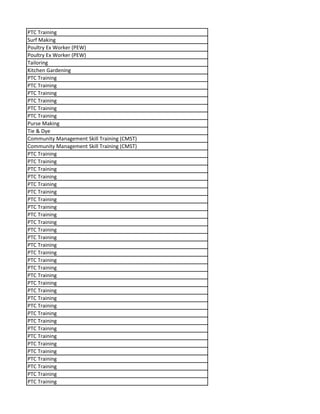 PTC Training
Surf Making
Poultry Ex Worker (PEW)
Poultry Ex Worker (PEW)
Tailoring
Kitchen Gardening
PTC Training
PTC Training
PTC Training
PTC Training
PTC Training
PTC Training
Purse Making
Tie & Dye
Community Management Skill Training (CMST)
Community Management Skill Training (CMST)
PTC Training
PTC Training
PTC Training
PTC Training
PTC Training
PTC Training
PTC Training
PTC Training
PTC Training
PTC Training
PTC Training
PTC Training
PTC Training
PTC Training
PTC Training
PTC Training
PTC Training
PTC Training
PTC Training
PTC Training
PTC Training
PTC Training
PTC Training
PTC Training
PTC Training
PTC Training
PTC Training
PTC Training
PTC Training
PTC Training
PTC Training
 