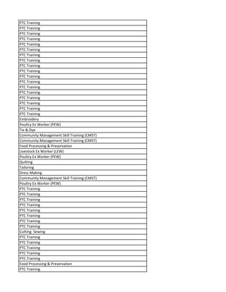 PTC Training
PTC Training
PTC Training
PTC Training
PTC Training
PTC Training
PTC Training
PTC Training
PTC Training
PTC Training
PTC Training
PTC Training
PTC Training
PTC Training
PTC Training
PTC Training
PTC Training
PTC Training
Embroidery
Poultry Ex Worker (PEW)
Tie & Dye
Community Management Skill Training (CMST)
Community Management Skill Training (CMST)
Food Processing & Preservation
Livestock Ex Worker (LEW)
Poultry Ex Worker (PEW)
Quilting
Tailoring
Dress Making
Community Management Skill Training (CMST)
Poultry Ex Worker (PEW)
PTC Training
PTC Training
PTC Training
PTC Training
PTC Training
PTC Training
PTC Training
PTC Training
Cutting Sewing
PTC Training
PTC Training
PTC Training
PTC Training
PTC Training
Food Processing & Preservation
PTC Training
 