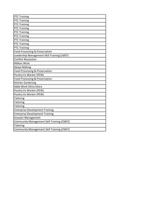 PTC Training
PTC Training
PTC Training
PTC Training
PTC Training
PTC Training
PTC Training
PTC Training
PTC Training
Food Processing & Preservation
Leadership Management Skill Training (LMST)
Conflict Resolution
Ribbon Work
Abaya Making
Food Processing & Preservation
Poultry Ex Worker (PEW)
Food Processing & Preservation
Kitchen Gardening
Adda Work Silma Sitara
Poultry Ex Worker (PEW)
Poultry Ex Worker (PEW)
Tailoring
Tailoring
Tailoring
Enterprise Development Training
Enterprise Development Training
Disaster Management
Community Management Skill Training (CMST)
Tailoring
Community Management Skill Training (CMST)
 