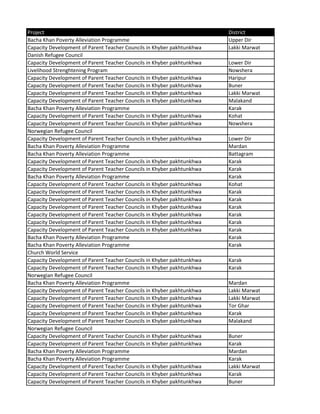 Project District
Bacha Khan Poverty Alleviation Programme Upper Dir
Capacity Development of Parent Teacher Councils in Khyber pakhtunkhwa Lakki Marwat
Danish Refugee Council
Capacity Development of Parent Teacher Councils in Khyber pakhtunkhwa Lower Dir
Livelihood Strenghtening Program Nowshera
Capacity Development of Parent Teacher Councils in Khyber pakhtunkhwa Haripur
Capacity Development of Parent Teacher Councils in Khyber pakhtunkhwa Buner
Capacity Development of Parent Teacher Councils in Khyber pakhtunkhwa Lakki Marwat
Capacity Development of Parent Teacher Councils in Khyber pakhtunkhwa Malakand
Bacha Khan Poverty Alleviation Programme Karak
Capacity Development of Parent Teacher Councils in Khyber pakhtunkhwa Kohat
Capacity Development of Parent Teacher Councils in Khyber pakhtunkhwa Nowshera
Norwegian Refugee Council
Capacity Development of Parent Teacher Councils in Khyber pakhtunkhwa Lower Dir
Bacha Khan Poverty Alleviation Programme Mardan
Bacha Khan Poverty Alleviation Programme Battagram
Capacity Development of Parent Teacher Councils in Khyber pakhtunkhwa Karak
Capacity Development of Parent Teacher Councils in Khyber pakhtunkhwa Karak
Bacha Khan Poverty Alleviation Programme Karak
Capacity Development of Parent Teacher Councils in Khyber pakhtunkhwa Kohat
Capacity Development of Parent Teacher Councils in Khyber pakhtunkhwa Karak
Capacity Development of Parent Teacher Councils in Khyber pakhtunkhwa Karak
Capacity Development of Parent Teacher Councils in Khyber pakhtunkhwa Karak
Capacity Development of Parent Teacher Councils in Khyber pakhtunkhwa Karak
Capacity Development of Parent Teacher Councils in Khyber pakhtunkhwa Karak
Capacity Development of Parent Teacher Councils in Khyber pakhtunkhwa Karak
Bacha Khan Poverty Alleviation Programme Karak
Bacha Khan Poverty Alleviation Programme Karak
Church World Service
Capacity Development of Parent Teacher Councils in Khyber pakhtunkhwa Karak
Capacity Development of Parent Teacher Councils in Khyber pakhtunkhwa Karak
Norwegian Refugee Council
Bacha Khan Poverty Alleviation Programme Mardan
Capacity Development of Parent Teacher Councils in Khyber pakhtunkhwa Lakki Marwat
Capacity Development of Parent Teacher Councils in Khyber pakhtunkhwa Lakki Marwat
Capacity Development of Parent Teacher Councils in Khyber pakhtunkhwa Tor Ghar
Capacity Development of Parent Teacher Councils in Khyber pakhtunkhwa Karak
Capacity Development of Parent Teacher Councils in Khyber pakhtunkhwa Malakand
Norwegian Refugee Council
Capacity Development of Parent Teacher Councils in Khyber pakhtunkhwa Buner
Capacity Development of Parent Teacher Councils in Khyber pakhtunkhwa Karak
Bacha Khan Poverty Alleviation Programme Mardan
Bacha Khan Poverty Alleviation Programme Karak
Capacity Development of Parent Teacher Councils in Khyber pakhtunkhwa Lakki Marwat
Capacity Development of Parent Teacher Councils in Khyber pakhtunkhwa Karak
Capacity Development of Parent Teacher Councils in Khyber pakhtunkhwa Buner
 