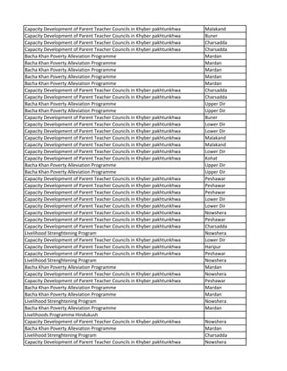 Capacity Development of Parent Teacher Councils in Khyber pakhtunkhwa Malakand
Capacity Development of Parent Teacher Councils in Khyber pakhtunkhwa Buner
Capacity Development of Parent Teacher Councils in Khyber pakhtunkhwa Charsadda
Capacity Development of Parent Teacher Councils in Khyber pakhtunkhwa Charsadda
Bacha Khan Poverty Alleviation Programme Mardan
Bacha Khan Poverty Alleviation Programme Mardan
Bacha Khan Poverty Alleviation Programme Mardan
Bacha Khan Poverty Alleviation Programme Mardan
Bacha Khan Poverty Alleviation Programme Mardan
Capacity Development of Parent Teacher Councils in Khyber pakhtunkhwa Charsadda
Capacity Development of Parent Teacher Councils in Khyber pakhtunkhwa Charsadda
Bacha Khan Poverty Alleviation Programme Upper Dir
Bacha Khan Poverty Alleviation Programme Upper Dir
Capacity Development of Parent Teacher Councils in Khyber pakhtunkhwa Buner
Capacity Development of Parent Teacher Councils in Khyber pakhtunkhwa Lower Dir
Capacity Development of Parent Teacher Councils in Khyber pakhtunkhwa Lower Dir
Capacity Development of Parent Teacher Councils in Khyber pakhtunkhwa Malakand
Capacity Development of Parent Teacher Councils in Khyber pakhtunkhwa Malakand
Capacity Development of Parent Teacher Councils in Khyber pakhtunkhwa Lower Dir
Capacity Development of Parent Teacher Councils in Khyber pakhtunkhwa Kohat
Bacha Khan Poverty Alleviation Programme Upper Dir
Bacha Khan Poverty Alleviation Programme Upper Dir
Capacity Development of Parent Teacher Councils in Khyber pakhtunkhwa Peshawar
Capacity Development of Parent Teacher Councils in Khyber pakhtunkhwa Peshawar
Capacity Development of Parent Teacher Councils in Khyber pakhtunkhwa Peshawar
Capacity Development of Parent Teacher Councils in Khyber pakhtunkhwa Lower Dir
Capacity Development of Parent Teacher Councils in Khyber pakhtunkhwa Lower Dir
Capacity Development of Parent Teacher Councils in Khyber pakhtunkhwa Nowshera
Capacity Development of Parent Teacher Councils in Khyber pakhtunkhwa Peshawar
Capacity Development of Parent Teacher Councils in Khyber pakhtunkhwa Charsadda
Livelihood Strenghtening Program Nowshera
Capacity Development of Parent Teacher Councils in Khyber pakhtunkhwa Lower Dir
Capacity Development of Parent Teacher Councils in Khyber pakhtunkhwa Haripur
Capacity Development of Parent Teacher Councils in Khyber pakhtunkhwa Peshawar
Livelihood Strenghtening Program Nowshera
Bacha Khan Poverty Alleviation Programme Mardan
Capacity Development of Parent Teacher Councils in Khyber pakhtunkhwa Nowshera
Capacity Development of Parent Teacher Councils in Khyber pakhtunkhwa Peshawar
Bacha Khan Poverty Alleviation Programme Mardan
Bacha Khan Poverty Alleviation Programme Mardan
Livelihood Strenghtening Program Nowshera
Bacha Khan Poverty Alleviation Programme Mardan
Livelihoods Programme Hindukush
Capacity Development of Parent Teacher Councils in Khyber pakhtunkhwa Nowshera
Bacha Khan Poverty Alleviation Programme Mardan
Livelihood Strenghtening Program Charsadda
Capacity Development of Parent Teacher Councils in Khyber pakhtunkhwa Nowshera
 