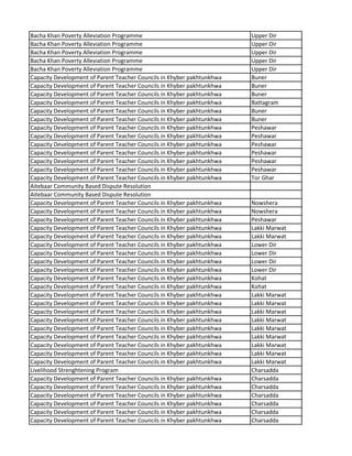 Bacha Khan Poverty Alleviation Programme Upper Dir
Bacha Khan Poverty Alleviation Programme Upper Dir
Bacha Khan Poverty Alleviation Programme Upper Dir
Bacha Khan Poverty Alleviation Programme Upper Dir
Bacha Khan Poverty Alleviation Programme Upper Dir
Capacity Development of Parent Teacher Councils in Khyber pakhtunkhwa Buner
Capacity Development of Parent Teacher Councils in Khyber pakhtunkhwa Buner
Capacity Development of Parent Teacher Councils in Khyber pakhtunkhwa Buner
Capacity Development of Parent Teacher Councils in Khyber pakhtunkhwa Battagram
Capacity Development of Parent Teacher Councils in Khyber pakhtunkhwa Buner
Capacity Development of Parent Teacher Councils in Khyber pakhtunkhwa Buner
Capacity Development of Parent Teacher Councils in Khyber pakhtunkhwa Peshawar
Capacity Development of Parent Teacher Councils in Khyber pakhtunkhwa Peshawar
Capacity Development of Parent Teacher Councils in Khyber pakhtunkhwa Peshawar
Capacity Development of Parent Teacher Councils in Khyber pakhtunkhwa Peshawar
Capacity Development of Parent Teacher Councils in Khyber pakhtunkhwa Peshawar
Capacity Development of Parent Teacher Councils in Khyber pakhtunkhwa Peshawar
Capacity Development of Parent Teacher Councils in Khyber pakhtunkhwa Tor Ghar
Aitebaar Community Based Dispute Resolution
Aitebaar Community Based Dispute Resolution
Capacity Development of Parent Teacher Councils in Khyber pakhtunkhwa Nowshera
Capacity Development of Parent Teacher Councils in Khyber pakhtunkhwa Nowshera
Capacity Development of Parent Teacher Councils in Khyber pakhtunkhwa Peshawar
Capacity Development of Parent Teacher Councils in Khyber pakhtunkhwa Lakki Marwat
Capacity Development of Parent Teacher Councils in Khyber pakhtunkhwa Lakki Marwat
Capacity Development of Parent Teacher Councils in Khyber pakhtunkhwa Lower Dir
Capacity Development of Parent Teacher Councils in Khyber pakhtunkhwa Lower Dir
Capacity Development of Parent Teacher Councils in Khyber pakhtunkhwa Lower Dir
Capacity Development of Parent Teacher Councils in Khyber pakhtunkhwa Lower Dir
Capacity Development of Parent Teacher Councils in Khyber pakhtunkhwa Kohat
Capacity Development of Parent Teacher Councils in Khyber pakhtunkhwa Kohat
Capacity Development of Parent Teacher Councils in Khyber pakhtunkhwa Lakki Marwat
Capacity Development of Parent Teacher Councils in Khyber pakhtunkhwa Lakki Marwat
Capacity Development of Parent Teacher Councils in Khyber pakhtunkhwa Lakki Marwat
Capacity Development of Parent Teacher Councils in Khyber pakhtunkhwa Lakki Marwat
Capacity Development of Parent Teacher Councils in Khyber pakhtunkhwa Lakki Marwat
Capacity Development of Parent Teacher Councils in Khyber pakhtunkhwa Lakki Marwat
Capacity Development of Parent Teacher Councils in Khyber pakhtunkhwa Lakki Marwat
Capacity Development of Parent Teacher Councils in Khyber pakhtunkhwa Lakki Marwat
Capacity Development of Parent Teacher Councils in Khyber pakhtunkhwa Lakki Marwat
Livelihood Strenghtening Program Charsadda
Capacity Development of Parent Teacher Councils in Khyber pakhtunkhwa Charsadda
Capacity Development of Parent Teacher Councils in Khyber pakhtunkhwa Charsadda
Capacity Development of Parent Teacher Councils in Khyber pakhtunkhwa Charsadda
Capacity Development of Parent Teacher Councils in Khyber pakhtunkhwa Charsadda
Capacity Development of Parent Teacher Councils in Khyber pakhtunkhwa Charsadda
Capacity Development of Parent Teacher Councils in Khyber pakhtunkhwa Charsadda
 