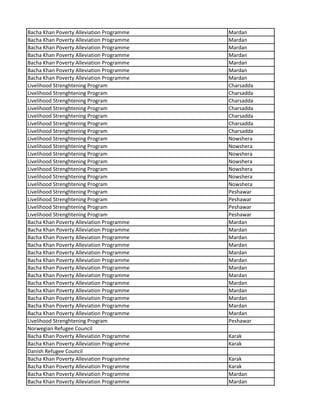 Bacha Khan Poverty Alleviation Programme Mardan
Bacha Khan Poverty Alleviation Programme Mardan
Bacha Khan Poverty Alleviation Programme Mardan
Bacha Khan Poverty Alleviation Programme Mardan
Bacha Khan Poverty Alleviation Programme Mardan
Bacha Khan Poverty Alleviation Programme Mardan
Bacha Khan Poverty Alleviation Programme Mardan
Livelihood Strenghtening Program Charsadda
Livelihood Strenghtening Program Charsadda
Livelihood Strenghtening Program Charsadda
Livelihood Strenghtening Program Charsadda
Livelihood Strenghtening Program Charsadda
Livelihood Strenghtening Program Charsadda
Livelihood Strenghtening Program Charsadda
Livelihood Strenghtening Program Nowshera
Livelihood Strenghtening Program Nowshera
Livelihood Strenghtening Program Nowshera
Livelihood Strenghtening Program Nowshera
Livelihood Strenghtening Program Nowshera
Livelihood Strenghtening Program Nowshera
Livelihood Strenghtening Program Nowshera
Livelihood Strenghtening Program Peshawar
Livelihood Strenghtening Program Peshawar
Livelihood Strenghtening Program Peshawar
Livelihood Strenghtening Program Peshawar
Bacha Khan Poverty Alleviation Programme Mardan
Bacha Khan Poverty Alleviation Programme Mardan
Bacha Khan Poverty Alleviation Programme Mardan
Bacha Khan Poverty Alleviation Programme Mardan
Bacha Khan Poverty Alleviation Programme Mardan
Bacha Khan Poverty Alleviation Programme Mardan
Bacha Khan Poverty Alleviation Programme Mardan
Bacha Khan Poverty Alleviation Programme Mardan
Bacha Khan Poverty Alleviation Programme Mardan
Bacha Khan Poverty Alleviation Programme Mardan
Bacha Khan Poverty Alleviation Programme Mardan
Bacha Khan Poverty Alleviation Programme Mardan
Bacha Khan Poverty Alleviation Programme Mardan
Livelihood Strenghtening Program Peshawar
Norwegian Refugee Council
Bacha Khan Poverty Alleviation Programme Karak
Bacha Khan Poverty Alleviation Programme Karak
Danish Refugee Council
Bacha Khan Poverty Alleviation Programme Karak
Bacha Khan Poverty Alleviation Programme Karak
Bacha Khan Poverty Alleviation Programme Mardan
Bacha Khan Poverty Alleviation Programme Mardan
 