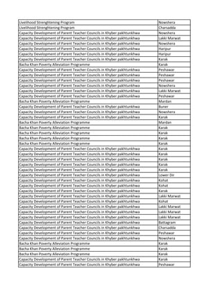 Livelihood Strenghtening Program Nowshera
Livelihood Strenghtening Program Charsadda
Capacity Development of Parent Teacher Councils in Khyber pakhtunkhwa Nowshera
Capacity Development of Parent Teacher Councils in Khyber pakhtunkhwa Lakki Marwat
Capacity Development of Parent Teacher Councils in Khyber pakhtunkhwa Nowshera
Capacity Development of Parent Teacher Councils in Khyber pakhtunkhwa Haripur
Capacity Development of Parent Teacher Councils in Khyber pakhtunkhwa Haripur
Capacity Development of Parent Teacher Councils in Khyber pakhtunkhwa Karak
Bacha Khan Poverty Alleviation Programme Karak
Capacity Development of Parent Teacher Councils in Khyber pakhtunkhwa Peshawar
Capacity Development of Parent Teacher Councils in Khyber pakhtunkhwa Peshawar
Capacity Development of Parent Teacher Councils in Khyber pakhtunkhwa Peshawar
Capacity Development of Parent Teacher Councils in Khyber pakhtunkhwa Nowshera
Capacity Development of Parent Teacher Councils in Khyber pakhtunkhwa Lakki Marwat
Capacity Development of Parent Teacher Councils in Khyber pakhtunkhwa Peshawar
Bacha Khan Poverty Alleviation Programme Mardan
Capacity Development of Parent Teacher Councils in Khyber pakhtunkhwa Buner
Capacity Development of Parent Teacher Councils in Khyber pakhtunkhwa Nowshera
Capacity Development of Parent Teacher Councils in Khyber pakhtunkhwa Karak
Bacha Khan Poverty Alleviation Programme Mardan
Bacha Khan Poverty Alleviation Programme Karak
Bacha Khan Poverty Alleviation Programme Karak
Bacha Khan Poverty Alleviation Programme Karak
Bacha Khan Poverty Alleviation Programme Karak
Capacity Development of Parent Teacher Councils in Khyber pakhtunkhwa Karak
Capacity Development of Parent Teacher Councils in Khyber pakhtunkhwa Karak
Capacity Development of Parent Teacher Councils in Khyber pakhtunkhwa Karak
Capacity Development of Parent Teacher Councils in Khyber pakhtunkhwa Karak
Capacity Development of Parent Teacher Councils in Khyber pakhtunkhwa Karak
Capacity Development of Parent Teacher Councils in Khyber pakhtunkhwa Lower Dir
Capacity Development of Parent Teacher Councils in Khyber pakhtunkhwa Kohat
Capacity Development of Parent Teacher Councils in Khyber pakhtunkhwa Kohat
Capacity Development of Parent Teacher Councils in Khyber pakhtunkhwa Karak
Capacity Development of Parent Teacher Councils in Khyber pakhtunkhwa Lakki Marwat
Capacity Development of Parent Teacher Councils in Khyber pakhtunkhwa Kohat
Capacity Development of Parent Teacher Councils in Khyber pakhtunkhwa Lakki Marwat
Capacity Development of Parent Teacher Councils in Khyber pakhtunkhwa Lakki Marwat
Capacity Development of Parent Teacher Councils in Khyber pakhtunkhwa Lakki Marwat
Capacity Development of Parent Teacher Councils in Khyber pakhtunkhwa Battagram
Capacity Development of Parent Teacher Councils in Khyber pakhtunkhwa Charsadda
Capacity Development of Parent Teacher Councils in Khyber pakhtunkhwa Peshawar
Capacity Development of Parent Teacher Councils in Khyber pakhtunkhwa Nowshera
Bacha Khan Poverty Alleviation Programme Karak
Bacha Khan Poverty Alleviation Programme Karak
Bacha Khan Poverty Alleviation Programme Karak
Capacity Development of Parent Teacher Councils in Khyber pakhtunkhwa Karak
Capacity Development of Parent Teacher Councils in Khyber pakhtunkhwa Peshawar
 