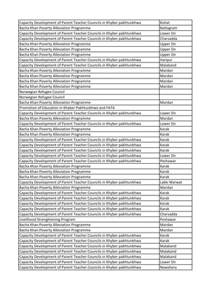 Capacity Development of Parent Teacher Councils in Khyber pakhtunkhwa Kohat
Bacha Khan Poverty Alleviation Programme Battagram
Capacity Development of Parent Teacher Councils in Khyber pakhtunkhwa Lower Dir
Capacity Development of Parent Teacher Councils in Khyber pakhtunkhwa Charsadda
Bacha Khan Poverty Alleviation Programme Upper Dir
Bacha Khan Poverty Alleviation Programme Upper Dir
Bacha Khan Poverty Alleviation Programme Upper Dir
Capacity Development of Parent Teacher Councils in Khyber pakhtunkhwa Haripur
Capacity Development of Parent Teacher Councils in Khyber pakhtunkhwa Malakand
Bacha Khan Poverty Alleviation Programme Mardan
Bacha Khan Poverty Alleviation Programme Mardan
Bacha Khan Poverty Alleviation Programme Mardan
Bacha Khan Poverty Alleviation Programme Mardan
Norwegian Refugee Council
Norwegian Refugee Council
Bacha Khan Poverty Alleviation Programme Mardan
Promotion of Education in Khyber Pakhtunkhwa and FATA
Capacity Development of Parent Teacher Councils in Khyber pakhtunkhwa Lower Dir
Bacha Khan Poverty Alleviation Programme Mardan
Capacity Development of Parent Teacher Councils in Khyber pakhtunkhwa Lower Dir
Bacha Khan Poverty Alleviation Programme Karak
Bacha Khan Poverty Alleviation Programme Karak
Capacity Development of Parent Teacher Councils in Khyber pakhtunkhwa Karak
Capacity Development of Parent Teacher Councils in Khyber pakhtunkhwa Karak
Capacity Development of Parent Teacher Councils in Khyber pakhtunkhwa Karak
Capacity Development of Parent Teacher Councils in Khyber pakhtunkhwa Lower Dir
Capacity Development of Parent Teacher Councils in Khyber pakhtunkhwa Peshawar
Bacha Khan Poverty Alleviation Programme Karak
Bacha Khan Poverty Alleviation Programme Karak
Bacha Khan Poverty Alleviation Programme Karak
Capacity Development of Parent Teacher Councils in Khyber pakhtunkhwa Lakki Marwat
Bacha Khan Poverty Alleviation Programme Mardan
Capacity Development of Parent Teacher Councils in Khyber pakhtunkhwa Karak
Capacity Development of Parent Teacher Councils in Khyber pakhtunkhwa Karak
Capacity Development of Parent Teacher Councils in Khyber pakhtunkhwa Karak
Capacity Development of Parent Teacher Councils in Khyber pakhtunkhwa Karak
Capacity Development of Parent Teacher Councils in Khyber pakhtunkhwa Charsadda
Livelihood Strenghtening Program Peshawar
Bacha Khan Poverty Alleviation Programme Mardan
Bacha Khan Poverty Alleviation Programme Mardan
Capacity Development of Parent Teacher Councils in Khyber pakhtunkhwa Karak
Capacity Development of Parent Teacher Councils in Khyber pakhtunkhwa Karak
Capacity Development of Parent Teacher Councils in Khyber pakhtunkhwa Malakand
Capacity Development of Parent Teacher Councils in Khyber pakhtunkhwa Malakand
Capacity Development of Parent Teacher Councils in Khyber pakhtunkhwa Malakand
Capacity Development of Parent Teacher Councils in Khyber pakhtunkhwa Lower Dir
Capacity Development of Parent Teacher Councils in Khyber pakhtunkhwa Nowshera
 