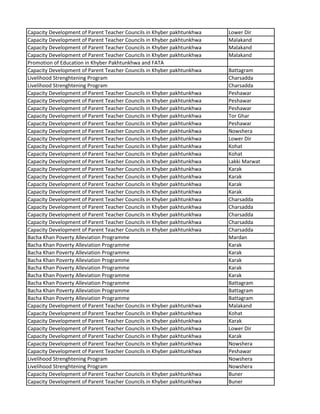 Capacity Development of Parent Teacher Councils in Khyber pakhtunkhwa Lower Dir
Capacity Development of Parent Teacher Councils in Khyber pakhtunkhwa Malakand
Capacity Development of Parent Teacher Councils in Khyber pakhtunkhwa Malakand
Capacity Development of Parent Teacher Councils in Khyber pakhtunkhwa Malakand
Promotion of Education in Khyber Pakhtunkhwa and FATA
Capacity Development of Parent Teacher Councils in Khyber pakhtunkhwa Battagram
Livelihood Strenghtening Program Charsadda
Livelihood Strenghtening Program Charsadda
Capacity Development of Parent Teacher Councils in Khyber pakhtunkhwa Peshawar
Capacity Development of Parent Teacher Councils in Khyber pakhtunkhwa Peshawar
Capacity Development of Parent Teacher Councils in Khyber pakhtunkhwa Peshawar
Capacity Development of Parent Teacher Councils in Khyber pakhtunkhwa Tor Ghar
Capacity Development of Parent Teacher Councils in Khyber pakhtunkhwa Peshawar
Capacity Development of Parent Teacher Councils in Khyber pakhtunkhwa Nowshera
Capacity Development of Parent Teacher Councils in Khyber pakhtunkhwa Lower Dir
Capacity Development of Parent Teacher Councils in Khyber pakhtunkhwa Kohat
Capacity Development of Parent Teacher Councils in Khyber pakhtunkhwa Kohat
Capacity Development of Parent Teacher Councils in Khyber pakhtunkhwa Lakki Marwat
Capacity Development of Parent Teacher Councils in Khyber pakhtunkhwa Karak
Capacity Development of Parent Teacher Councils in Khyber pakhtunkhwa Karak
Capacity Development of Parent Teacher Councils in Khyber pakhtunkhwa Karak
Capacity Development of Parent Teacher Councils in Khyber pakhtunkhwa Karak
Capacity Development of Parent Teacher Councils in Khyber pakhtunkhwa Charsadda
Capacity Development of Parent Teacher Councils in Khyber pakhtunkhwa Charsadda
Capacity Development of Parent Teacher Councils in Khyber pakhtunkhwa Charsadda
Capacity Development of Parent Teacher Councils in Khyber pakhtunkhwa Charsadda
Capacity Development of Parent Teacher Councils in Khyber pakhtunkhwa Charsadda
Bacha Khan Poverty Alleviation Programme Mardan
Bacha Khan Poverty Alleviation Programme Karak
Bacha Khan Poverty Alleviation Programme Karak
Bacha Khan Poverty Alleviation Programme Karak
Bacha Khan Poverty Alleviation Programme Karak
Bacha Khan Poverty Alleviation Programme Karak
Bacha Khan Poverty Alleviation Programme Battagram
Bacha Khan Poverty Alleviation Programme Battagram
Bacha Khan Poverty Alleviation Programme Battagram
Capacity Development of Parent Teacher Councils in Khyber pakhtunkhwa Malakand
Capacity Development of Parent Teacher Councils in Khyber pakhtunkhwa Kohat
Capacity Development of Parent Teacher Councils in Khyber pakhtunkhwa Karak
Capacity Development of Parent Teacher Councils in Khyber pakhtunkhwa Lower Dir
Capacity Development of Parent Teacher Councils in Khyber pakhtunkhwa Karak
Capacity Development of Parent Teacher Councils in Khyber pakhtunkhwa Nowshera
Capacity Development of Parent Teacher Councils in Khyber pakhtunkhwa Peshawar
Livelihood Strenghtening Program Nowshera
Livelihood Strenghtening Program Nowshera
Capacity Development of Parent Teacher Councils in Khyber pakhtunkhwa Buner
Capacity Development of Parent Teacher Councils in Khyber pakhtunkhwa Buner
 