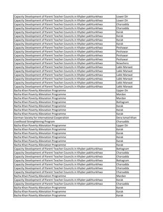Capacity Development of Parent Teacher Councils in Khyber pakhtunkhwa Lower Dir
Capacity Development of Parent Teacher Councils in Khyber pakhtunkhwa Lower Dir
Capacity Development of Parent Teacher Councils in Khyber pakhtunkhwa Charsadda
Capacity Development of Parent Teacher Councils in Khyber pakhtunkhwa Charsadda
Capacity Development of Parent Teacher Councils in Khyber pakhtunkhwa Karak
Capacity Development of Parent Teacher Councils in Khyber pakhtunkhwa Karak
Capacity Development of Parent Teacher Councils in Khyber pakhtunkhwa Karak
Capacity Development of Parent Teacher Councils in Khyber pakhtunkhwa Karak
Capacity Development of Parent Teacher Councils in Khyber pakhtunkhwa Peshawar
Capacity Development of Parent Teacher Councils in Khyber pakhtunkhwa Peshawar
Capacity Development of Parent Teacher Councils in Khyber pakhtunkhwa Peshawar
Capacity Development of Parent Teacher Councils in Khyber pakhtunkhwa Peshawar
Capacity Development of Parent Teacher Councils in Khyber pakhtunkhwa Nowshera
Capacity Development of Parent Teacher Councils in Khyber pakhtunkhwa Lakki Marwat
Capacity Development of Parent Teacher Councils in Khyber pakhtunkhwa Lakki Marwat
Capacity Development of Parent Teacher Councils in Khyber pakhtunkhwa Lakki Marwat
Capacity Development of Parent Teacher Councils in Khyber pakhtunkhwa Lakki Marwat
Capacity Development of Parent Teacher Councils in Khyber pakhtunkhwa Lakki Marwat
Capacity Development of Parent Teacher Councils in Khyber pakhtunkhwa Lakki Marwat
Bacha Khan Poverty Alleviation Programme Upper Dir
Bacha Khan Poverty Alleviation Programme Mardan
Bacha Khan Poverty Alleviation Programme Mardan
Bacha Khan Poverty Alleviation Programme Battagram
Bacha Khan Poverty Alleviation Programme Karak
Bacha Khan Poverty Alleviation Programme Karak
Bacha Khan Poverty Alleviation Programme Karak
German Society for International Cooperation Dera Ismail Khan
Livelihood Strenghtening Program Charsadda
Bacha Khan Poverty Alleviation Programme Upper Dir
Bacha Khan Poverty Alleviation Programme Karak
Bacha Khan Poverty Alleviation Programme Karak
Bacha Khan Poverty Alleviation Programme Karak
Bacha Khan Poverty Alleviation Programme Karak
Bacha Khan Poverty Alleviation Programme Karak
Capacity Development of Parent Teacher Councils in Khyber pakhtunkhwa Battagram
Capacity Development of Parent Teacher Councils in Khyber pakhtunkhwa Charsadda
Capacity Development of Parent Teacher Councils in Khyber pakhtunkhwa Charsadda
Capacity Development of Parent Teacher Councils in Khyber pakhtunkhwa Battagram
Capacity Development of Parent Teacher Councils in Khyber pakhtunkhwa Charsadda
Capacity Development of Parent Teacher Councils in Khyber pakhtunkhwa Charsadda
Capacity Development of Parent Teacher Councils in Khyber pakhtunkhwa Charsadda
Bacha Khan Poverty Alleviation Programme Mardan
Capacity Development of Parent Teacher Councils in Khyber pakhtunkhwa Karak
Capacity Development of Parent Teacher Councils in Khyber pakhtunkhwa Charsadda
Bacha Khan Poverty Alleviation Programme Karak
Bacha Khan Poverty Alleviation Programme Karak
Bacha Khan Poverty Alleviation Programme Karak
 