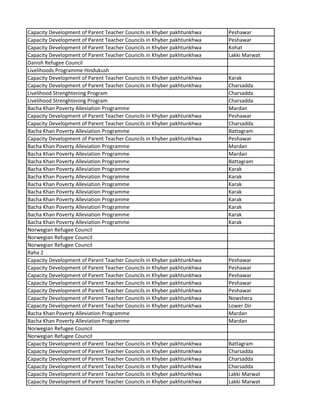 Capacity Development of Parent Teacher Councils in Khyber pakhtunkhwa Peshawar
Capacity Development of Parent Teacher Councils in Khyber pakhtunkhwa Peshawar
Capacity Development of Parent Teacher Councils in Khyber pakhtunkhwa Kohat
Capacity Development of Parent Teacher Councils in Khyber pakhtunkhwa Lakki Marwat
Danish Refugee Council
Livelihoods Programme Hindukush
Capacity Development of Parent Teacher Councils in Khyber pakhtunkhwa Karak
Capacity Development of Parent Teacher Councils in Khyber pakhtunkhwa Charsadda
Livelihood Strenghtening Program Charsadda
Livelihood Strenghtening Program Charsadda
Bacha Khan Poverty Alleviation Programme Mardan
Capacity Development of Parent Teacher Councils in Khyber pakhtunkhwa Peshawar
Capacity Development of Parent Teacher Councils in Khyber pakhtunkhwa Charsadda
Bacha Khan Poverty Alleviation Programme Battagram
Capacity Development of Parent Teacher Councils in Khyber pakhtunkhwa Peshawar
Bacha Khan Poverty Alleviation Programme Mardan
Bacha Khan Poverty Alleviation Programme Mardan
Bacha Khan Poverty Alleviation Programme Battagram
Bacha Khan Poverty Alleviation Programme Karak
Bacha Khan Poverty Alleviation Programme Karak
Bacha Khan Poverty Alleviation Programme Karak
Bacha Khan Poverty Alleviation Programme Karak
Bacha Khan Poverty Alleviation Programme Karak
Bacha Khan Poverty Alleviation Programme Karak
Bacha Khan Poverty Alleviation Programme Karak
Bacha Khan Poverty Alleviation Programme Karak
Norwegian Refugee Council
Norwegian Refugee Council
Norwegian Refugee Council
Raha 2
Capacity Development of Parent Teacher Councils in Khyber pakhtunkhwa Peshawar
Capacity Development of Parent Teacher Councils in Khyber pakhtunkhwa Peshawar
Capacity Development of Parent Teacher Councils in Khyber pakhtunkhwa Peshawar
Capacity Development of Parent Teacher Councils in Khyber pakhtunkhwa Peshawar
Capacity Development of Parent Teacher Councils in Khyber pakhtunkhwa Peshawar
Capacity Development of Parent Teacher Councils in Khyber pakhtunkhwa Nowshera
Capacity Development of Parent Teacher Councils in Khyber pakhtunkhwa Lower Dir
Bacha Khan Poverty Alleviation Programme Mardan
Bacha Khan Poverty Alleviation Programme Mardan
Norwegian Refugee Council
Norwegian Refugee Council
Capacity Development of Parent Teacher Councils in Khyber pakhtunkhwa Battagram
Capacity Development of Parent Teacher Councils in Khyber pakhtunkhwa Charsadda
Capacity Development of Parent Teacher Councils in Khyber pakhtunkhwa Charsadda
Capacity Development of Parent Teacher Councils in Khyber pakhtunkhwa Charsadda
Capacity Development of Parent Teacher Councils in Khyber pakhtunkhwa Lakki Marwat
Capacity Development of Parent Teacher Councils in Khyber pakhtunkhwa Lakki Marwat
 