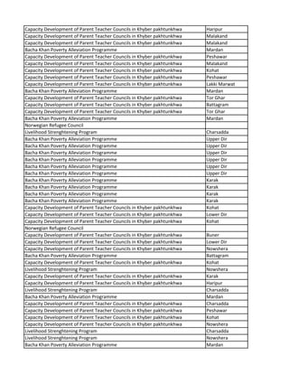 Capacity Development of Parent Teacher Councils in Khyber pakhtunkhwa Haripur
Capacity Development of Parent Teacher Councils in Khyber pakhtunkhwa Malakand
Capacity Development of Parent Teacher Councils in Khyber pakhtunkhwa Malakand
Bacha Khan Poverty Alleviation Programme Mardan
Capacity Development of Parent Teacher Councils in Khyber pakhtunkhwa Peshawar
Capacity Development of Parent Teacher Councils in Khyber pakhtunkhwa Malakand
Capacity Development of Parent Teacher Councils in Khyber pakhtunkhwa Kohat
Capacity Development of Parent Teacher Councils in Khyber pakhtunkhwa Peshawar
Capacity Development of Parent Teacher Councils in Khyber pakhtunkhwa Lakki Marwat
Bacha Khan Poverty Alleviation Programme Mardan
Capacity Development of Parent Teacher Councils in Khyber pakhtunkhwa Tor Ghar
Capacity Development of Parent Teacher Councils in Khyber pakhtunkhwa Battagram
Capacity Development of Parent Teacher Councils in Khyber pakhtunkhwa Tor Ghar
Bacha Khan Poverty Alleviation Programme Mardan
Norwegian Refugee Council
Livelihood Strenghtening Program Charsadda
Bacha Khan Poverty Alleviation Programme Upper Dir
Bacha Khan Poverty Alleviation Programme Upper Dir
Bacha Khan Poverty Alleviation Programme Upper Dir
Bacha Khan Poverty Alleviation Programme Upper Dir
Bacha Khan Poverty Alleviation Programme Upper Dir
Bacha Khan Poverty Alleviation Programme Upper Dir
Bacha Khan Poverty Alleviation Programme Karak
Bacha Khan Poverty Alleviation Programme Karak
Bacha Khan Poverty Alleviation Programme Karak
Bacha Khan Poverty Alleviation Programme Karak
Capacity Development of Parent Teacher Councils in Khyber pakhtunkhwa Kohat
Capacity Development of Parent Teacher Councils in Khyber pakhtunkhwa Lower Dir
Capacity Development of Parent Teacher Councils in Khyber pakhtunkhwa Kohat
Norwegian Refugee Council
Capacity Development of Parent Teacher Councils in Khyber pakhtunkhwa Buner
Capacity Development of Parent Teacher Councils in Khyber pakhtunkhwa Lower Dir
Capacity Development of Parent Teacher Councils in Khyber pakhtunkhwa Nowshera
Bacha Khan Poverty Alleviation Programme Battagram
Capacity Development of Parent Teacher Councils in Khyber pakhtunkhwa Kohat
Livelihood Strenghtening Program Nowshera
Capacity Development of Parent Teacher Councils in Khyber pakhtunkhwa Karak
Capacity Development of Parent Teacher Councils in Khyber pakhtunkhwa Haripur
Livelihood Strenghtening Program Charsadda
Bacha Khan Poverty Alleviation Programme Mardan
Capacity Development of Parent Teacher Councils in Khyber pakhtunkhwa Charsadda
Capacity Development of Parent Teacher Councils in Khyber pakhtunkhwa Peshawar
Capacity Development of Parent Teacher Councils in Khyber pakhtunkhwa Kohat
Capacity Development of Parent Teacher Councils in Khyber pakhtunkhwa Nowshera
Livelihood Strenghtening Program Charsadda
Livelihood Strenghtening Program Nowshera
Bacha Khan Poverty Alleviation Programme Mardan
 