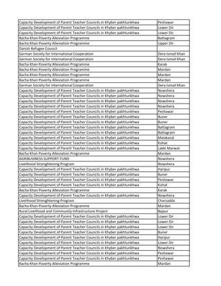 Capacity Development of Parent Teacher Councils in Khyber pakhtunkhwa Peshawar
Capacity Development of Parent Teacher Councils in Khyber pakhtunkhwa Lower Dir
Capacity Development of Parent Teacher Councils in Khyber pakhtunkhwa Lower Dir
Bacha Khan Poverty Alleviation Programme Battagram
Bacha Khan Poverty Alleviation Programme Upper Dir
Danish Refugee Council
German Society for International Cooperation Dera Ismail Khan
German Society for International Cooperation Dera Ismail Khan
Bacha Khan Poverty Alleviation Programme Karak
Bacha Khan Poverty Alleviation Programme Mardan
Bacha Khan Poverty Alleviation Programme Mardan
Bacha Khan Poverty Alleviation Programme Mardan
German Society for International Cooperation Dera Ismail Khan
Capacity Development of Parent Teacher Councils in Khyber pakhtunkhwa Nowshera
Capacity Development of Parent Teacher Councils in Khyber pakhtunkhwa Nowshera
Capacity Development of Parent Teacher Councils in Khyber pakhtunkhwa Nowshera
Capacity Development of Parent Teacher Councils in Khyber pakhtunkhwa Nowshera
Capacity Development of Parent Teacher Councils in Khyber pakhtunkhwa Peshawar
Capacity Development of Parent Teacher Councils in Khyber pakhtunkhwa Buner
Capacity Development of Parent Teacher Councils in Khyber pakhtunkhwa Buner
Capacity Development of Parent Teacher Councils in Khyber pakhtunkhwa Battagram
Capacity Development of Parent Teacher Councils in Khyber pakhtunkhwa Battagram
Capacity Development of Parent Teacher Councils in Khyber pakhtunkhwa Malakand
Capacity Development of Parent Teacher Councils in Khyber pakhtunkhwa Kohat
Capacity Development of Parent Teacher Councils in Khyber pakhtunkhwa Lakki Marwat
Bacha Khan Poverty Alleviation Programme Mardan
AGRIBUSINESS SUPPORT FUND Nowshera
Livelihood Strenghtening Program Nowshera
Capacity Development of Parent Teacher Councils in Khyber pakhtunkhwa Haripur
Capacity Development of Parent Teacher Councils in Khyber pakhtunkhwa Buner
Capacity Development of Parent Teacher Councils in Khyber pakhtunkhwa Peshawar
Capacity Development of Parent Teacher Councils in Khyber pakhtunkhwa Kohat
Bacha Khan Poverty Alleviation Programme Karak
Capacity Development of Parent Teacher Councils in Khyber pakhtunkhwa Nowshera
Livelihood Strenghtening Program Charsadda
Bacha Khan Poverty Alleviation Programme Mardan
Rural Livelihood and Community Infrastructure Project Bajaur
Capacity Development of Parent Teacher Councils in Khyber pakhtunkhwa Lower Dir
Capacity Development of Parent Teacher Councils in Khyber pakhtunkhwa Lower Dir
Capacity Development of Parent Teacher Councils in Khyber pakhtunkhwa Lower Dir
Capacity Development of Parent Teacher Councils in Khyber pakhtunkhwa Buner
Capacity Development of Parent Teacher Councils in Khyber pakhtunkhwa Haripur
Capacity Development of Parent Teacher Councils in Khyber pakhtunkhwa Lower Dir
Capacity Development of Parent Teacher Councils in Khyber pakhtunkhwa Nowshera
Capacity Development of Parent Teacher Councils in Khyber pakhtunkhwa Peshawar
Capacity Development of Parent Teacher Councils in Khyber pakhtunkhwa Peshawar
Bacha Khan Poverty Alleviation Programme Mardan
 