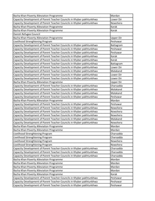 Bacha Khan Poverty Alleviation Programme Mardan
Capacity Development of Parent Teacher Councils in Khyber pakhtunkhwa Lower Dir
Capacity Development of Parent Teacher Councils in Khyber pakhtunkhwa Nowshera
Bacha Khan Poverty Alleviation Programme Karak
Bacha Khan Poverty Alleviation Programme Karak
Danish Refugee Council
Bacha Khan Poverty Alleviation Programme Upper Dir
Livelihood Strenghtening Program Peshawar
Capacity Development of Parent Teacher Councils in Khyber pakhtunkhwa Battagram
Capacity Development of Parent Teacher Councils in Khyber pakhtunkhwa Peshawar
Capacity Development of Parent Teacher Councils in Khyber pakhtunkhwa Peshawar
Capacity Development of Parent Teacher Councils in Khyber pakhtunkhwa Karak
Capacity Development of Parent Teacher Councils in Khyber pakhtunkhwa Karak
Capacity Development of Parent Teacher Councils in Khyber pakhtunkhwa Battagram
Capacity Development of Parent Teacher Councils in Khyber pakhtunkhwa Lower Dir
Capacity Development of Parent Teacher Councils in Khyber pakhtunkhwa Malakand
Capacity Development of Parent Teacher Councils in Khyber pakhtunkhwa Lower Dir
Capacity Development of Parent Teacher Councils in Khyber pakhtunkhwa Lower Dir
Bacha Khan Poverty Alleviation Programme Upper Dir
Capacity Development of Parent Teacher Councils in Khyber pakhtunkhwa Charsadda
Capacity Development of Parent Teacher Councils in Khyber pakhtunkhwa Malakand
Capacity Development of Parent Teacher Councils in Khyber pakhtunkhwa Malakand
Capacity Development of Parent Teacher Councils in Khyber pakhtunkhwa Peshawar
Bacha Khan Poverty Alleviation Programme Mardan
Capacity Development of Parent Teacher Councils in Khyber pakhtunkhwa Peshawar
Capacity Development of Parent Teacher Councils in Khyber pakhtunkhwa Nowshera
Capacity Development of Parent Teacher Councils in Khyber pakhtunkhwa Nowshera
Capacity Development of Parent Teacher Councils in Khyber pakhtunkhwa Nowshera
Capacity Development of Parent Teacher Councils in Khyber pakhtunkhwa Malakand
Capacity Development of Parent Teacher Councils in Khyber pakhtunkhwa Nowshera
Bacha Khan Poverty Alleviation Programme Mardan
Bacha Khan Poverty Alleviation Programme Mardan
Livelihood Strenghtening Program Charsadda
Livelihood Strenghtening Program Charsadda
Livelihood Strenghtening Program Nowshera
Livelihood Strenghtening Program Nowshera
Capacity Development of Parent Teacher Councils in Khyber pakhtunkhwa Charsadda
Capacity Development of Parent Teacher Councils in Khyber pakhtunkhwa Charsadda
Capacity Development of Parent Teacher Councils in Khyber pakhtunkhwa Charsadda
Bacha Khan Poverty Alleviation Programme Mardan
Bacha Khan Poverty Alleviation Programme Mardan
Bacha Khan Poverty Alleviation Programme Mardan
Bacha Khan Poverty Alleviation Programme Mardan
Bacha Khan Poverty Alleviation Programme Karak
Capacity Development of Parent Teacher Councils in Khyber pakhtunkhwa Peshawar
Capacity Development of Parent Teacher Councils in Khyber pakhtunkhwa Peshawar
Capacity Development of Parent Teacher Councils in Khyber pakhtunkhwa Peshawar
 