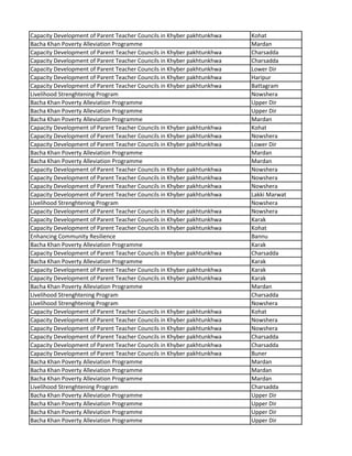 Capacity Development of Parent Teacher Councils in Khyber pakhtunkhwa Kohat
Bacha Khan Poverty Alleviation Programme Mardan
Capacity Development of Parent Teacher Councils in Khyber pakhtunkhwa Charsadda
Capacity Development of Parent Teacher Councils in Khyber pakhtunkhwa Charsadda
Capacity Development of Parent Teacher Councils in Khyber pakhtunkhwa Lower Dir
Capacity Development of Parent Teacher Councils in Khyber pakhtunkhwa Haripur
Capacity Development of Parent Teacher Councils in Khyber pakhtunkhwa Battagram
Livelihood Strenghtening Program Nowshera
Bacha Khan Poverty Alleviation Programme Upper Dir
Bacha Khan Poverty Alleviation Programme Upper Dir
Bacha Khan Poverty Alleviation Programme Mardan
Capacity Development of Parent Teacher Councils in Khyber pakhtunkhwa Kohat
Capacity Development of Parent Teacher Councils in Khyber pakhtunkhwa Nowshera
Capacity Development of Parent Teacher Councils in Khyber pakhtunkhwa Lower Dir
Bacha Khan Poverty Alleviation Programme Mardan
Bacha Khan Poverty Alleviation Programme Mardan
Capacity Development of Parent Teacher Councils in Khyber pakhtunkhwa Nowshera
Capacity Development of Parent Teacher Councils in Khyber pakhtunkhwa Nowshera
Capacity Development of Parent Teacher Councils in Khyber pakhtunkhwa Nowshera
Capacity Development of Parent Teacher Councils in Khyber pakhtunkhwa Lakki Marwat
Livelihood Strenghtening Program Nowshera
Capacity Development of Parent Teacher Councils in Khyber pakhtunkhwa Nowshera
Capacity Development of Parent Teacher Councils in Khyber pakhtunkhwa Karak
Capacity Development of Parent Teacher Councils in Khyber pakhtunkhwa Kohat
Enhancing Community Resilience Bannu
Bacha Khan Poverty Alleviation Programme Karak
Capacity Development of Parent Teacher Councils in Khyber pakhtunkhwa Charsadda
Bacha Khan Poverty Alleviation Programme Karak
Capacity Development of Parent Teacher Councils in Khyber pakhtunkhwa Karak
Capacity Development of Parent Teacher Councils in Khyber pakhtunkhwa Karak
Bacha Khan Poverty Alleviation Programme Mardan
Livelihood Strenghtening Program Charsadda
Livelihood Strenghtening Program Nowshera
Capacity Development of Parent Teacher Councils in Khyber pakhtunkhwa Kohat
Capacity Development of Parent Teacher Councils in Khyber pakhtunkhwa Nowshera
Capacity Development of Parent Teacher Councils in Khyber pakhtunkhwa Nowshera
Capacity Development of Parent Teacher Councils in Khyber pakhtunkhwa Charsadda
Capacity Development of Parent Teacher Councils in Khyber pakhtunkhwa Charsadda
Capacity Development of Parent Teacher Councils in Khyber pakhtunkhwa Buner
Bacha Khan Poverty Alleviation Programme Mardan
Bacha Khan Poverty Alleviation Programme Mardan
Bacha Khan Poverty Alleviation Programme Mardan
Livelihood Strenghtening Program Charsadda
Bacha Khan Poverty Alleviation Programme Upper Dir
Bacha Khan Poverty Alleviation Programme Upper Dir
Bacha Khan Poverty Alleviation Programme Upper Dir
Bacha Khan Poverty Alleviation Programme Upper Dir
 