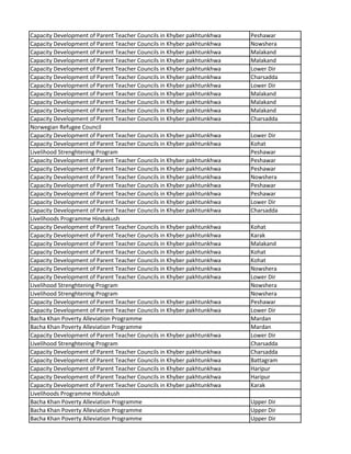 Capacity Development of Parent Teacher Councils in Khyber pakhtunkhwa Peshawar
Capacity Development of Parent Teacher Councils in Khyber pakhtunkhwa Nowshera
Capacity Development of Parent Teacher Councils in Khyber pakhtunkhwa Malakand
Capacity Development of Parent Teacher Councils in Khyber pakhtunkhwa Malakand
Capacity Development of Parent Teacher Councils in Khyber pakhtunkhwa Lower Dir
Capacity Development of Parent Teacher Councils in Khyber pakhtunkhwa Charsadda
Capacity Development of Parent Teacher Councils in Khyber pakhtunkhwa Lower Dir
Capacity Development of Parent Teacher Councils in Khyber pakhtunkhwa Malakand
Capacity Development of Parent Teacher Councils in Khyber pakhtunkhwa Malakand
Capacity Development of Parent Teacher Councils in Khyber pakhtunkhwa Malakand
Capacity Development of Parent Teacher Councils in Khyber pakhtunkhwa Charsadda
Norwegian Refugee Council
Capacity Development of Parent Teacher Councils in Khyber pakhtunkhwa Lower Dir
Capacity Development of Parent Teacher Councils in Khyber pakhtunkhwa Kohat
Livelihood Strenghtening Program Peshawar
Capacity Development of Parent Teacher Councils in Khyber pakhtunkhwa Peshawar
Capacity Development of Parent Teacher Councils in Khyber pakhtunkhwa Peshawar
Capacity Development of Parent Teacher Councils in Khyber pakhtunkhwa Nowshera
Capacity Development of Parent Teacher Councils in Khyber pakhtunkhwa Peshawar
Capacity Development of Parent Teacher Councils in Khyber pakhtunkhwa Peshawar
Capacity Development of Parent Teacher Councils in Khyber pakhtunkhwa Lower Dir
Capacity Development of Parent Teacher Councils in Khyber pakhtunkhwa Charsadda
Livelihoods Programme Hindukush
Capacity Development of Parent Teacher Councils in Khyber pakhtunkhwa Kohat
Capacity Development of Parent Teacher Councils in Khyber pakhtunkhwa Karak
Capacity Development of Parent Teacher Councils in Khyber pakhtunkhwa Malakand
Capacity Development of Parent Teacher Councils in Khyber pakhtunkhwa Kohat
Capacity Development of Parent Teacher Councils in Khyber pakhtunkhwa Kohat
Capacity Development of Parent Teacher Councils in Khyber pakhtunkhwa Nowshera
Capacity Development of Parent Teacher Councils in Khyber pakhtunkhwa Lower Dir
Livelihood Strenghtening Program Nowshera
Livelihood Strenghtening Program Nowshera
Capacity Development of Parent Teacher Councils in Khyber pakhtunkhwa Peshawar
Capacity Development of Parent Teacher Councils in Khyber pakhtunkhwa Lower Dir
Bacha Khan Poverty Alleviation Programme Mardan
Bacha Khan Poverty Alleviation Programme Mardan
Capacity Development of Parent Teacher Councils in Khyber pakhtunkhwa Lower Dir
Livelihood Strenghtening Program Charsadda
Capacity Development of Parent Teacher Councils in Khyber pakhtunkhwa Charsadda
Capacity Development of Parent Teacher Councils in Khyber pakhtunkhwa Battagram
Capacity Development of Parent Teacher Councils in Khyber pakhtunkhwa Haripur
Capacity Development of Parent Teacher Councils in Khyber pakhtunkhwa Haripur
Capacity Development of Parent Teacher Councils in Khyber pakhtunkhwa Karak
Livelihoods Programme Hindukush
Bacha Khan Poverty Alleviation Programme Upper Dir
Bacha Khan Poverty Alleviation Programme Upper Dir
Bacha Khan Poverty Alleviation Programme Upper Dir
 