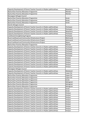 Capacity Development of Parent Teacher Councils in Khyber pakhtunkhwa Nowshera
Bacha Khan Poverty Alleviation Programme Mardan
Bacha Khan Poverty Alleviation Programme Mardan
Norwegian Refugee Council
Bacha Khan Poverty Alleviation Programme Karak
Bacha Khan Poverty Alleviation Programme Karak
Bacha Khan Poverty Alleviation Programme Karak
Danish Refugee Council
Capacity Development of Parent Teacher Councils in Khyber pakhtunkhwa Peshawar
Capacity Development of Parent Teacher Councils in Khyber pakhtunkhwa Peshawar
Capacity Development of Parent Teacher Councils in Khyber pakhtunkhwa Nowshera
Capacity Development of Parent Teacher Councils in Khyber pakhtunkhwa Peshawar
Livelihood Strenghtening Program Peshawar
Rural Livelihood and Community Infrastructure Project Mohmand
Rural Livelihood and Community Infrastructure Project Mohmand
Rural Livelihood and Community Infrastructure Project Bajaur
Bacha Khan Poverty Alleviation Programme Mardan
Capacity Development of Parent Teacher Councils in Khyber pakhtunkhwa Peshawar
Capacity Development of Parent Teacher Councils in Khyber pakhtunkhwa Peshawar
Capacity Development of Parent Teacher Councils in Khyber pakhtunkhwa Peshawar
Capacity Development of Parent Teacher Councils in Khyber pakhtunkhwa Peshawar
Capacity Development of Parent Teacher Councils in Khyber pakhtunkhwa Peshawar
Capacity Development of Parent Teacher Councils in Khyber pakhtunkhwa Haripur
Capacity Development of Parent Teacher Councils in Khyber pakhtunkhwa Haripur
Capacity Development of Parent Teacher Councils in Khyber pakhtunkhwa Haripur
Capacity Development of Parent Teacher Councils in Khyber pakhtunkhwa Haripur
Capacity Development of Parent Teacher Councils in Khyber pakhtunkhwa Haripur
Norwegian Refugee Council
Capacity Development of Parent Teacher Councils in Khyber pakhtunkhwa Malakand
Capacity Development of Parent Teacher Councils in Khyber pakhtunkhwa Lower Dir
Bacha Khan Poverty Alleviation Programme Upper Dir
Bacha Khan Poverty Alleviation Programme Upper Dir
Bacha Khan Poverty Alleviation Programme Karak
Bacha Khan Poverty Alleviation Programme Battagram
Bacha Khan Poverty Alleviation Programme Battagram
Bacha Khan Poverty Alleviation Programme Battagram
Capacity Development of Parent Teacher Councils in Khyber pakhtunkhwa Karak
Capacity Development of Parent Teacher Councils in Khyber pakhtunkhwa Karak
Capacity Development of Parent Teacher Councils in Khyber pakhtunkhwa Haripur
Capacity Development of Parent Teacher Councils in Khyber pakhtunkhwa Haripur
Capacity Development of Parent Teacher Councils in Khyber pakhtunkhwa Haripur
Capacity Development of Parent Teacher Councils in Khyber pakhtunkhwa Haripur
Capacity Development of Parent Teacher Councils in Khyber pakhtunkhwa Haripur
Capacity Development of Parent Teacher Councils in Khyber pakhtunkhwa Haripur
Capacity Development of Parent Teacher Councils in Khyber pakhtunkhwa Haripur
Capacity Development of Parent Teacher Councils in Khyber pakhtunkhwa Haripur
Capacity Development of Parent Teacher Councils in Khyber pakhtunkhwa Haripur
 
