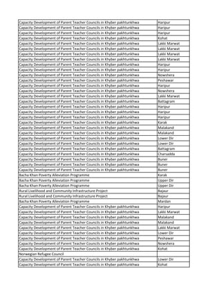 Capacity Development of Parent Teacher Councils in Khyber pakhtunkhwa Haripur
Capacity Development of Parent Teacher Councils in Khyber pakhtunkhwa Haripur
Capacity Development of Parent Teacher Councils in Khyber pakhtunkhwa Haripur
Capacity Development of Parent Teacher Councils in Khyber pakhtunkhwa Kohat
Capacity Development of Parent Teacher Councils in Khyber pakhtunkhwa Lakki Marwat
Capacity Development of Parent Teacher Councils in Khyber pakhtunkhwa Lakki Marwat
Capacity Development of Parent Teacher Councils in Khyber pakhtunkhwa Lakki Marwat
Capacity Development of Parent Teacher Councils in Khyber pakhtunkhwa Lakki Marwat
Capacity Development of Parent Teacher Councils in Khyber pakhtunkhwa Haripur
Capacity Development of Parent Teacher Councils in Khyber pakhtunkhwa Haripur
Capacity Development of Parent Teacher Councils in Khyber pakhtunkhwa Nowshera
Capacity Development of Parent Teacher Councils in Khyber pakhtunkhwa Peshawar
Capacity Development of Parent Teacher Councils in Khyber pakhtunkhwa Haripur
Capacity Development of Parent Teacher Councils in Khyber pakhtunkhwa Nowshera
Capacity Development of Parent Teacher Councils in Khyber pakhtunkhwa Lakki Marwat
Capacity Development of Parent Teacher Councils in Khyber pakhtunkhwa Battagram
Capacity Development of Parent Teacher Councils in Khyber pakhtunkhwa Haripur
Capacity Development of Parent Teacher Councils in Khyber pakhtunkhwa Haripur
Capacity Development of Parent Teacher Councils in Khyber pakhtunkhwa Haripur
Capacity Development of Parent Teacher Councils in Khyber pakhtunkhwa Karak
Capacity Development of Parent Teacher Councils in Khyber pakhtunkhwa Malakand
Capacity Development of Parent Teacher Councils in Khyber pakhtunkhwa Malakand
Capacity Development of Parent Teacher Councils in Khyber pakhtunkhwa Lower Dir
Capacity Development of Parent Teacher Councils in Khyber pakhtunkhwa Lower Dir
Capacity Development of Parent Teacher Councils in Khyber pakhtunkhwa Battagram
Capacity Development of Parent Teacher Councils in Khyber pakhtunkhwa Charsadda
Capacity Development of Parent Teacher Councils in Khyber pakhtunkhwa Buner
Capacity Development of Parent Teacher Councils in Khyber pakhtunkhwa Buner
Capacity Development of Parent Teacher Councils in Khyber pakhtunkhwa Buner
Bacha Khan Poverty Alleviation Programme Karak
Bacha Khan Poverty Alleviation Programme Upper Dir
Bacha Khan Poverty Alleviation Programme Upper Dir
Rural Livelihood and Community Infrastructure Project Bajaur
Rural Livelihood and Community Infrastructure Project Bajaur
Bacha Khan Poverty Alleviation Programme Mardan
Capacity Development of Parent Teacher Councils in Khyber pakhtunkhwa Haripur
Capacity Development of Parent Teacher Councils in Khyber pakhtunkhwa Lakki Marwat
Capacity Development of Parent Teacher Councils in Khyber pakhtunkhwa Malakand
Capacity Development of Parent Teacher Councils in Khyber pakhtunkhwa Malakand
Capacity Development of Parent Teacher Councils in Khyber pakhtunkhwa Lakki Marwat
Capacity Development of Parent Teacher Councils in Khyber pakhtunkhwa Lower Dir
Capacity Development of Parent Teacher Councils in Khyber pakhtunkhwa Peshawar
Capacity Development of Parent Teacher Councils in Khyber pakhtunkhwa Nowshera
Capacity Development of Parent Teacher Councils in Khyber pakhtunkhwa Kohat
Norwegian Refugee Council
Capacity Development of Parent Teacher Councils in Khyber pakhtunkhwa Lower Dir
Capacity Development of Parent Teacher Councils in Khyber pakhtunkhwa Kohat
 