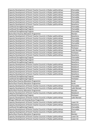 Capacity Development of Parent Teacher Councils in Khyber pakhtunkhwa Charsadda
Capacity Development of Parent Teacher Councils in Khyber pakhtunkhwa Charsadda
Capacity Development of Parent Teacher Councils in Khyber pakhtunkhwa Charsadda
Capacity Development of Parent Teacher Councils in Khyber pakhtunkhwa Charsadda
Capacity Development of Parent Teacher Councils in Khyber pakhtunkhwa Charsadda
Capacity Development of Parent Teacher Councils in Khyber pakhtunkhwa Charsadda
Capacity Development of Parent Teacher Councils in Khyber pakhtunkhwa Nowshera
Livelihood Strenghtening Program Charsadda
Livelihood Strenghtening Program Charsadda
Livelihood Strenghtening Program Charsadda
Bacha Khan Poverty Alleviation Programme Mardan
Capacity Development of Parent Teacher Councils in Khyber pakhtunkhwa Nowshera
Capacity Development of Parent Teacher Councils in Khyber pakhtunkhwa Charsadda
Capacity Development of Parent Teacher Councils in Khyber pakhtunkhwa Charsadda
Capacity Development of Parent Teacher Councils in Khyber pakhtunkhwa Charsadda
Capacity Development of Parent Teacher Councils in Khyber pakhtunkhwa Nowshera
Capacity Development of Parent Teacher Councils in Khyber pakhtunkhwa Peshawar
Capacity Development of Parent Teacher Councils in Khyber pakhtunkhwa Lakki Marwat
Capacity Development of Parent Teacher Councils in Khyber pakhtunkhwa Peshawar
Capacity Development of Parent Teacher Councils in Khyber pakhtunkhwa Nowshera
Livelihood Strenghtening Program Charsadda
Livelihood Strenghtening Program Charsadda
Livelihood Strenghtening Program Nowshera
Capacity Development of Parent Teacher Councils in Khyber pakhtunkhwa Nowshera
Capacity Development of Parent Teacher Councils in Khyber pakhtunkhwa Malakand
Capacity Development of Parent Teacher Councils in Khyber pakhtunkhwa Malakand
Capacity Development of Parent Teacher Councils in Khyber pakhtunkhwa Malakand
Capacity Development of Parent Teacher Councils in Khyber pakhtunkhwa Nowshera
Livelihood Strenghtening Program Charsadda
Livelihood Strenghtening Program Peshawar
Bacha Khan Poverty Alleviation Programme Karak
Bacha Khan Poverty Alleviation Programme Karak
Capacity Development of Parent Teacher Councils in Khyber pakhtunkhwa Charsadda
Capacity Development of Parent Teacher Councils in Khyber pakhtunkhwa Lakki Marwat
Bacha Khan Poverty Alleviation Programme Mardan
Capacity Development of Parent Teacher Councils in Khyber pakhtunkhwa Malakand
Livelihood Strenghtening Program Peshawar
Capacity Development of Parent Teacher Councils in Khyber pakhtunkhwa Lakki Marwat
Refugee Affected and Hosting Areas Programme
Capacity Development of Parent Teacher Councils in Khyber pakhtunkhwa Lower Dir
Capacity Development of Parent Teacher Councils in Khyber pakhtunkhwa Nowshera
Livelihood Strenghtening Program Charsadda
Capacity Development of Parent Teacher Councils in Khyber pakhtunkhwa Charsadda
Capacity Development of Parent Teacher Councils in Khyber pakhtunkhwa Buner
Bacha Khan Poverty Alleviation Programme Mardan
Capacity Development of Parent Teacher Councils in Khyber pakhtunkhwa Lower Dir
Capacity Development of Parent Teacher Councils in Khyber pakhtunkhwa Lower Dir
 