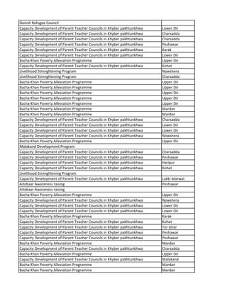 Danish Refugee Council
Capacity Development of Parent Teacher Councils in Khyber pakhtunkhwa Lower Dir
Capacity Development of Parent Teacher Councils in Khyber pakhtunkhwa Charsadda
Capacity Development of Parent Teacher Councils in Khyber pakhtunkhwa Charsadda
Capacity Development of Parent Teacher Councils in Khyber pakhtunkhwa Peshawar
Capacity Development of Parent Teacher Councils in Khyber pakhtunkhwa Karak
Capacity Development of Parent Teacher Councils in Khyber pakhtunkhwa Lower Dir
Bacha Khan Poverty Alleviation Programme Upper Dir
Capacity Development of Parent Teacher Councils in Khyber pakhtunkhwa Kohat
Livelihood Strenghtening Program Nowshera
Livelihood Strenghtening Program Charsadda
Bacha Khan Poverty Alleviation Programme Upper Dir
Bacha Khan Poverty Alleviation Programme Upper Dir
Bacha Khan Poverty Alleviation Programme Upper Dir
Bacha Khan Poverty Alleviation Programme Upper Dir
Bacha Khan Poverty Alleviation Programme Upper Dir
Bacha Khan Poverty Alleviation Programme Mardan
Bacha Khan Poverty Alleviation Programme Mardan
Capacity Development of Parent Teacher Councils in Khyber pakhtunkhwa Charsadda
Capacity Development of Parent Teacher Councils in Khyber pakhtunkhwa Lower Dir
Capacity Development of Parent Teacher Councils in Khyber pakhtunkhwa Lower Dir
Capacity Development of Parent Teacher Councils in Khyber pakhtunkhwa Nowshera
Bacha Khan Poverty Alleviation Programme Upper Dir
Malakand Development Program
Capacity Development of Parent Teacher Councils in Khyber pakhtunkhwa Charsadda
Capacity Development of Parent Teacher Councils in Khyber pakhtunkhwa Peshawar
Capacity Development of Parent Teacher Councils in Khyber pakhtunkhwa Haripur
Capacity Development of Parent Teacher Councils in Khyber pakhtunkhwa Kohat
Livelihood Strenghtening Program
Capacity Development of Parent Teacher Councils in Khyber pakhtunkhwa Lakki Marwat
Aitebaar Awareness raising Peshawar
Aitebaar Awareness raising
Bacha Khan Poverty Alleviation Programme Upper Dir
Capacity Development of Parent Teacher Councils in Khyber pakhtunkhwa Nowshera
Capacity Development of Parent Teacher Councils in Khyber pakhtunkhwa Lower Dir
Capacity Development of Parent Teacher Councils in Khyber pakhtunkhwa Lower Dir
Bacha Khan Poverty Alleviation Programme Karak
Capacity Development of Parent Teacher Councils in Khyber pakhtunkhwa Kohat
Capacity Development of Parent Teacher Councils in Khyber pakhtunkhwa Tor Ghar
Capacity Development of Parent Teacher Councils in Khyber pakhtunkhwa Peshawar
Capacity Development of Parent Teacher Councils in Khyber pakhtunkhwa Peshawar
Bacha Khan Poverty Alleviation Programme Mardan
Capacity Development of Parent Teacher Councils in Khyber pakhtunkhwa Charsadda
Bacha Khan Poverty Alleviation Programme Upper Dir
Capacity Development of Parent Teacher Councils in Khyber pakhtunkhwa Malakand
Bacha Khan Poverty Alleviation Programme Mardan
Bacha Khan Poverty Alleviation Programme Mardan
 