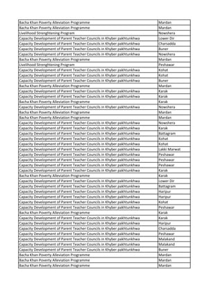 Bacha Khan Poverty Alleviation Programme Mardan
Bacha Khan Poverty Alleviation Programme Mardan
Livelihood Strenghtening Program Nowshera
Capacity Development of Parent Teacher Councils in Khyber pakhtunkhwa Lower Dir
Capacity Development of Parent Teacher Councils in Khyber pakhtunkhwa Charsadda
Capacity Development of Parent Teacher Councils in Khyber pakhtunkhwa Buner
Capacity Development of Parent Teacher Councils in Khyber pakhtunkhwa Nowshera
Bacha Khan Poverty Alleviation Programme Mardan
Livelihood Strenghtening Program Peshawar
Capacity Development of Parent Teacher Councils in Khyber pakhtunkhwa Kohat
Capacity Development of Parent Teacher Councils in Khyber pakhtunkhwa Kohat
Capacity Development of Parent Teacher Councils in Khyber pakhtunkhwa Buner
Bacha Khan Poverty Alleviation Programme Mardan
Capacity Development of Parent Teacher Councils in Khyber pakhtunkhwa Karak
Capacity Development of Parent Teacher Councils in Khyber pakhtunkhwa Karak
Bacha Khan Poverty Alleviation Programme Karak
Capacity Development of Parent Teacher Councils in Khyber pakhtunkhwa Nowshera
Bacha Khan Poverty Alleviation Programme Mardan
Bacha Khan Poverty Alleviation Programme Mardan
Capacity Development of Parent Teacher Councils in Khyber pakhtunkhwa Nowshera
Capacity Development of Parent Teacher Councils in Khyber pakhtunkhwa Karak
Capacity Development of Parent Teacher Councils in Khyber pakhtunkhwa Battagram
Capacity Development of Parent Teacher Councils in Khyber pakhtunkhwa Kohat
Capacity Development of Parent Teacher Councils in Khyber pakhtunkhwa Kohat
Capacity Development of Parent Teacher Councils in Khyber pakhtunkhwa Lakki Marwat
Capacity Development of Parent Teacher Councils in Khyber pakhtunkhwa Peshawar
Capacity Development of Parent Teacher Councils in Khyber pakhtunkhwa Peshawar
Capacity Development of Parent Teacher Councils in Khyber pakhtunkhwa Peshawar
Capacity Development of Parent Teacher Councils in Khyber pakhtunkhwa Karak
Bacha Khan Poverty Alleviation Programme Karak
Capacity Development of Parent Teacher Councils in Khyber pakhtunkhwa Lower Dir
Capacity Development of Parent Teacher Councils in Khyber pakhtunkhwa Battagram
Capacity Development of Parent Teacher Councils in Khyber pakhtunkhwa Haripur
Capacity Development of Parent Teacher Councils in Khyber pakhtunkhwa Haripur
Capacity Development of Parent Teacher Councils in Khyber pakhtunkhwa Kohat
Capacity Development of Parent Teacher Councils in Khyber pakhtunkhwa Peshawar
Bacha Khan Poverty Alleviation Programme Karak
Capacity Development of Parent Teacher Councils in Khyber pakhtunkhwa Karak
Capacity Development of Parent Teacher Councils in Khyber pakhtunkhwa Haripur
Capacity Development of Parent Teacher Councils in Khyber pakhtunkhwa Charsadda
Capacity Development of Parent Teacher Councils in Khyber pakhtunkhwa Peshawar
Capacity Development of Parent Teacher Councils in Khyber pakhtunkhwa Malakand
Capacity Development of Parent Teacher Councils in Khyber pakhtunkhwa Malakand
Capacity Development of Parent Teacher Councils in Khyber pakhtunkhwa Buner
Bacha Khan Poverty Alleviation Programme Mardan
Bacha Khan Poverty Alleviation Programme Mardan
Bacha Khan Poverty Alleviation Programme Mardan
 