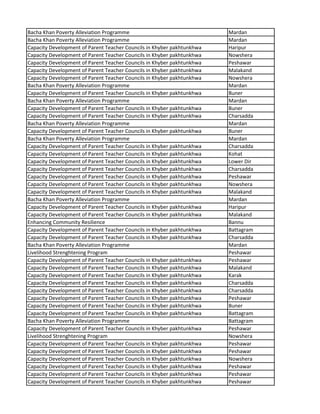 Bacha Khan Poverty Alleviation Programme Mardan
Bacha Khan Poverty Alleviation Programme Mardan
Capacity Development of Parent Teacher Councils in Khyber pakhtunkhwa Haripur
Capacity Development of Parent Teacher Councils in Khyber pakhtunkhwa Nowshera
Capacity Development of Parent Teacher Councils in Khyber pakhtunkhwa Peshawar
Capacity Development of Parent Teacher Councils in Khyber pakhtunkhwa Malakand
Capacity Development of Parent Teacher Councils in Khyber pakhtunkhwa Nowshera
Bacha Khan Poverty Alleviation Programme Mardan
Capacity Development of Parent Teacher Councils in Khyber pakhtunkhwa Buner
Bacha Khan Poverty Alleviation Programme Mardan
Capacity Development of Parent Teacher Councils in Khyber pakhtunkhwa Buner
Capacity Development of Parent Teacher Councils in Khyber pakhtunkhwa Charsadda
Bacha Khan Poverty Alleviation Programme Mardan
Capacity Development of Parent Teacher Councils in Khyber pakhtunkhwa Buner
Bacha Khan Poverty Alleviation Programme Mardan
Capacity Development of Parent Teacher Councils in Khyber pakhtunkhwa Charsadda
Capacity Development of Parent Teacher Councils in Khyber pakhtunkhwa Kohat
Capacity Development of Parent Teacher Councils in Khyber pakhtunkhwa Lower Dir
Capacity Development of Parent Teacher Councils in Khyber pakhtunkhwa Charsadda
Capacity Development of Parent Teacher Councils in Khyber pakhtunkhwa Peshawar
Capacity Development of Parent Teacher Councils in Khyber pakhtunkhwa Nowshera
Capacity Development of Parent Teacher Councils in Khyber pakhtunkhwa Malakand
Bacha Khan Poverty Alleviation Programme Mardan
Capacity Development of Parent Teacher Councils in Khyber pakhtunkhwa Haripur
Capacity Development of Parent Teacher Councils in Khyber pakhtunkhwa Malakand
Enhancing Community Resilience Bannu
Capacity Development of Parent Teacher Councils in Khyber pakhtunkhwa Battagram
Capacity Development of Parent Teacher Councils in Khyber pakhtunkhwa Charsadda
Bacha Khan Poverty Alleviation Programme Mardan
Livelihood Strenghtening Program Peshawar
Capacity Development of Parent Teacher Councils in Khyber pakhtunkhwa Peshawar
Capacity Development of Parent Teacher Councils in Khyber pakhtunkhwa Malakand
Capacity Development of Parent Teacher Councils in Khyber pakhtunkhwa Karak
Capacity Development of Parent Teacher Councils in Khyber pakhtunkhwa Charsadda
Capacity Development of Parent Teacher Councils in Khyber pakhtunkhwa Charsadda
Capacity Development of Parent Teacher Councils in Khyber pakhtunkhwa Peshawar
Capacity Development of Parent Teacher Councils in Khyber pakhtunkhwa Buner
Capacity Development of Parent Teacher Councils in Khyber pakhtunkhwa Battagram
Bacha Khan Poverty Alleviation Programme Battagram
Capacity Development of Parent Teacher Councils in Khyber pakhtunkhwa Peshawar
Livelihood Strenghtening Program Nowshera
Capacity Development of Parent Teacher Councils in Khyber pakhtunkhwa Peshawar
Capacity Development of Parent Teacher Councils in Khyber pakhtunkhwa Peshawar
Capacity Development of Parent Teacher Councils in Khyber pakhtunkhwa Nowshera
Capacity Development of Parent Teacher Councils in Khyber pakhtunkhwa Peshawar
Capacity Development of Parent Teacher Councils in Khyber pakhtunkhwa Peshawar
Capacity Development of Parent Teacher Councils in Khyber pakhtunkhwa Peshawar
 