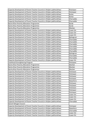 Capacity Development of Parent Teacher Councils in Khyber pakhtunkhwa Peshawar
Capacity Development of Parent Teacher Councils in Khyber pakhtunkhwa Peshawar
Capacity Development of Parent Teacher Councils in Khyber pakhtunkhwa Kohat
Capacity Development of Parent Teacher Councils in Khyber pakhtunkhwa Kohat
Capacity Development of Parent Teacher Councils in Khyber pakhtunkhwa Charsadda
Capacity Development of Parent Teacher Councils in Khyber pakhtunkhwa Charsadda
Bacha Khan Poverty Alleviation Programme Karak
Bacha Khan Poverty Alleviation Programme Karak
Bacha Khan Poverty Alleviation Programme Mardan
Capacity Development of Parent Teacher Councils in Khyber pakhtunkhwa Lower Dir
Capacity Development of Parent Teacher Councils in Khyber pakhtunkhwa Lower Dir
Capacity Development of Parent Teacher Councils in Khyber pakhtunkhwa Lower Dir
Capacity Development of Parent Teacher Councils in Khyber pakhtunkhwa Battagram
Capacity Development of Parent Teacher Councils in Khyber pakhtunkhwa Charsadda
Capacity Development of Parent Teacher Councils in Khyber pakhtunkhwa Charsadda
Capacity Development of Parent Teacher Councils in Khyber pakhtunkhwa Charsadda
Capacity Development of Parent Teacher Councils in Khyber pakhtunkhwa Charsadda
Capacity Development of Parent Teacher Councils in Khyber pakhtunkhwa Charsadda
Capacity Development of Parent Teacher Councils in Khyber pakhtunkhwa Charsadda
Capacity Development of Parent Teacher Councils in Khyber pakhtunkhwa Battagram
Capacity Development of Parent Teacher Councils in Khyber pakhtunkhwa Charsadda
Capacity Development of Parent Teacher Councils in Khyber pakhtunkhwa Charsadda
Capacity Development of Parent Teacher Councils in Khyber pakhtunkhwa Lower Dir
Livelihood Strenghtening Program Peshawar
Bacha Khan Poverty Alleviation Programme Mardan
Bacha Khan Poverty Alleviation Programme Mardan
Bacha Khan Poverty Alleviation Programme Mardan
Capacity Development of Parent Teacher Councils in Khyber pakhtunkhwa Peshawar
Capacity Development of Parent Teacher Councils in Khyber pakhtunkhwa Peshawar
Capacity Development of Parent Teacher Councils in Khyber pakhtunkhwa Peshawar
Capacity Development of Parent Teacher Councils in Khyber pakhtunkhwa Peshawar
Capacity Development of Parent Teacher Councils in Khyber pakhtunkhwa Nowshera
Capacity Development of Parent Teacher Councils in Khyber pakhtunkhwa Peshawar
Capacity Development of Parent Teacher Councils in Khyber pakhtunkhwa Peshawar
Capacity Development of Parent Teacher Councils in Khyber pakhtunkhwa Peshawar
Capacity Development of Parent Teacher Councils in Khyber pakhtunkhwa Peshawar
Capacity Development of Parent Teacher Councils in Khyber pakhtunkhwa Peshawar
Capacity Development of Parent Teacher Councils in Khyber pakhtunkhwa Lower Dir
Capacity Development of Parent Teacher Councils in Khyber pakhtunkhwa Lower Dir
Capacity Development of Parent Teacher Councils in Khyber pakhtunkhwa Lower Dir
Capacity Development of Parent Teacher Councils in Khyber pakhtunkhwa Charsadda
Danish Refugee Council
Capacity Development of Parent Teacher Councils in Khyber pakhtunkhwa Peshawar
Capacity Development of Parent Teacher Councils in Khyber pakhtunkhwa Nowshera
Capacity Development of Parent Teacher Councils in Khyber pakhtunkhwa Charsadda
Capacity Development of Parent Teacher Councils in Khyber pakhtunkhwa Lower Dir
Capacity Development of Parent Teacher Councils in Khyber pakhtunkhwa Lower Dir
 