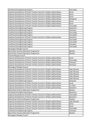 Livelihood Strenghtening Program Charsadda
Capacity Development of Parent Teacher Councils in Khyber pakhtunkhwa Buner
Capacity Development of Parent Teacher Councils in Khyber pakhtunkhwa Buner
Capacity Development of Parent Teacher Councils in Khyber pakhtunkhwa Buner
Capacity Development of Parent Teacher Councils in Khyber pakhtunkhwa Battagram
Capacity Development of Parent Teacher Councils in Khyber pakhtunkhwa Buner
Capacity Development of Parent Teacher Councils in Khyber pakhtunkhwa Buner
Capacity Development of Parent Teacher Councils in Khyber pakhtunkhwa Charsadda
Livelihood Strenghtening Program Nowshera
Livelihood Strenghtening Program Peshawar
Livelihood Strenghtening Program Charsadda
Livelihood Strenghtening Program Charsadda
Capacity Development of Parent Teacher Councils in Khyber pakhtunkhwa Nowshera
Livelihood Strenghtening Program Charsadda
Livelihood Strenghtening Program Charsadda
Livelihood Strenghtening Program Peshawar
Livelihood Strenghtening Program Charsadda
Norwegian Refugee Council
Bacha Khan Poverty Alleviation Programme Mardan
Bacha Khan Poverty Alleviation Programme Mardan
Danish Refugee Council
Capacity Development of Parent Teacher Councils in Khyber pakhtunkhwa Buner
Capacity Development of Parent Teacher Councils in Khyber pakhtunkhwa Charsadda
Capacity Development of Parent Teacher Councils in Khyber pakhtunkhwa Peshawar
Capacity Development of Parent Teacher Councils in Khyber pakhtunkhwa Peshawar
Norwegian Refugee Council
Capacity Development of Parent Teacher Councils in Khyber pakhtunkhwa Lakki Marwat
Capacity Development of Parent Teacher Councils in Khyber pakhtunkhwa Lakki Marwat
Capacity Development of Parent Teacher Councils in Khyber pakhtunkhwa Lakki Marwat
Capacity Development of Parent Teacher Councils in Khyber pakhtunkhwa Lakki Marwat
Capacity Development of Parent Teacher Councils in Khyber pakhtunkhwa Lakki Marwat
Livelihood Strenghtening Program Peshawar
Capacity Development of Parent Teacher Councils in Khyber pakhtunkhwa Karak
Capacity Development of Parent Teacher Councils in Khyber pakhtunkhwa Tor Ghar
Capacity Development of Parent Teacher Councils in Khyber pakhtunkhwa Nowshera
Bacha Khan Poverty Alleviation Programme Mardan
Livelihood Strenghtening Program Nowshera
Capacity Development of Parent Teacher Councils in Khyber pakhtunkhwa Charsadda
Capacity Development of Parent Teacher Councils in Khyber pakhtunkhwa Nowshera
Bacha Khan Poverty Alleviation Programme Mardan
Capacity Development of Parent Teacher Councils in Khyber pakhtunkhwa Lakki Marwat
Capacity Development of Parent Teacher Councils in Khyber pakhtunkhwa Kohat
Capacity Development of Parent Teacher Councils in Khyber pakhtunkhwa Buner
Capacity Development of Parent Teacher Councils in Khyber pakhtunkhwa Charsadda
Livelihood Strenghtening Program Peshawar
Bacha Khan Poverty Alleviation Programme Mardan
Norwegian Refugee Council
 