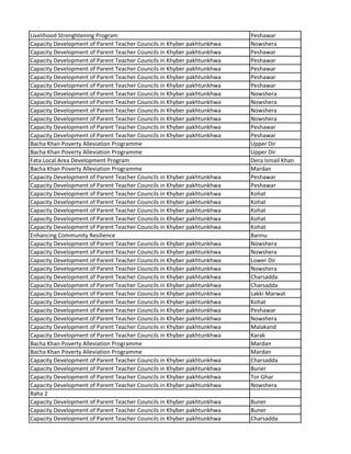 Livelihood Strenghtening Program Peshawar
Capacity Development of Parent Teacher Councils in Khyber pakhtunkhwa Nowshera
Capacity Development of Parent Teacher Councils in Khyber pakhtunkhwa Peshawar
Capacity Development of Parent Teacher Councils in Khyber pakhtunkhwa Peshawar
Capacity Development of Parent Teacher Councils in Khyber pakhtunkhwa Peshawar
Capacity Development of Parent Teacher Councils in Khyber pakhtunkhwa Peshawar
Capacity Development of Parent Teacher Councils in Khyber pakhtunkhwa Peshawar
Capacity Development of Parent Teacher Councils in Khyber pakhtunkhwa Nowshera
Capacity Development of Parent Teacher Councils in Khyber pakhtunkhwa Nowshera
Capacity Development of Parent Teacher Councils in Khyber pakhtunkhwa Nowshera
Capacity Development of Parent Teacher Councils in Khyber pakhtunkhwa Nowshera
Capacity Development of Parent Teacher Councils in Khyber pakhtunkhwa Peshawar
Capacity Development of Parent Teacher Councils in Khyber pakhtunkhwa Peshawar
Bacha Khan Poverty Alleviation Programme Upper Dir
Bacha Khan Poverty Alleviation Programme Upper Dir
Fata Local Area Development Program Dera Ismail Khan
Bacha Khan Poverty Alleviation Programme Mardan
Capacity Development of Parent Teacher Councils in Khyber pakhtunkhwa Peshawar
Capacity Development of Parent Teacher Councils in Khyber pakhtunkhwa Peshawar
Capacity Development of Parent Teacher Councils in Khyber pakhtunkhwa Kohat
Capacity Development of Parent Teacher Councils in Khyber pakhtunkhwa Kohat
Capacity Development of Parent Teacher Councils in Khyber pakhtunkhwa Kohat
Capacity Development of Parent Teacher Councils in Khyber pakhtunkhwa Kohat
Capacity Development of Parent Teacher Councils in Khyber pakhtunkhwa Kohat
Enhancing Community Resilience Bannu
Capacity Development of Parent Teacher Councils in Khyber pakhtunkhwa Nowshera
Capacity Development of Parent Teacher Councils in Khyber pakhtunkhwa Nowshera
Capacity Development of Parent Teacher Councils in Khyber pakhtunkhwa Lower Dir
Capacity Development of Parent Teacher Councils in Khyber pakhtunkhwa Nowshera
Capacity Development of Parent Teacher Councils in Khyber pakhtunkhwa Charsadda
Capacity Development of Parent Teacher Councils in Khyber pakhtunkhwa Charsadda
Capacity Development of Parent Teacher Councils in Khyber pakhtunkhwa Lakki Marwat
Capacity Development of Parent Teacher Councils in Khyber pakhtunkhwa Kohat
Capacity Development of Parent Teacher Councils in Khyber pakhtunkhwa Peshawar
Capacity Development of Parent Teacher Councils in Khyber pakhtunkhwa Nowshera
Capacity Development of Parent Teacher Councils in Khyber pakhtunkhwa Malakand
Capacity Development of Parent Teacher Councils in Khyber pakhtunkhwa Karak
Bacha Khan Poverty Alleviation Programme Mardan
Bacha Khan Poverty Alleviation Programme Mardan
Capacity Development of Parent Teacher Councils in Khyber pakhtunkhwa Charsadda
Capacity Development of Parent Teacher Councils in Khyber pakhtunkhwa Buner
Capacity Development of Parent Teacher Councils in Khyber pakhtunkhwa Tor Ghar
Capacity Development of Parent Teacher Councils in Khyber pakhtunkhwa Nowshera
Raha 2
Capacity Development of Parent Teacher Councils in Khyber pakhtunkhwa Buner
Capacity Development of Parent Teacher Councils in Khyber pakhtunkhwa Buner
Capacity Development of Parent Teacher Councils in Khyber pakhtunkhwa Charsadda
 