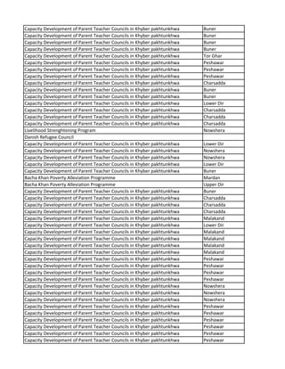 Capacity Development of Parent Teacher Councils in Khyber pakhtunkhwa Buner
Capacity Development of Parent Teacher Councils in Khyber pakhtunkhwa Buner
Capacity Development of Parent Teacher Councils in Khyber pakhtunkhwa Buner
Capacity Development of Parent Teacher Councils in Khyber pakhtunkhwa Buner
Capacity Development of Parent Teacher Councils in Khyber pakhtunkhwa Tor Ghar
Capacity Development of Parent Teacher Councils in Khyber pakhtunkhwa Peshawar
Capacity Development of Parent Teacher Councils in Khyber pakhtunkhwa Peshawar
Capacity Development of Parent Teacher Councils in Khyber pakhtunkhwa Peshawar
Capacity Development of Parent Teacher Councils in Khyber pakhtunkhwa Charsadda
Capacity Development of Parent Teacher Councils in Khyber pakhtunkhwa Buner
Capacity Development of Parent Teacher Councils in Khyber pakhtunkhwa Buner
Capacity Development of Parent Teacher Councils in Khyber pakhtunkhwa Lower Dir
Capacity Development of Parent Teacher Councils in Khyber pakhtunkhwa Charsadda
Capacity Development of Parent Teacher Councils in Khyber pakhtunkhwa Charsadda
Capacity Development of Parent Teacher Councils in Khyber pakhtunkhwa Charsadda
Livelihood Strenghtening Program Nowshera
Danish Refugee Council
Capacity Development of Parent Teacher Councils in Khyber pakhtunkhwa Lower Dir
Capacity Development of Parent Teacher Councils in Khyber pakhtunkhwa Nowshera
Capacity Development of Parent Teacher Councils in Khyber pakhtunkhwa Nowshera
Capacity Development of Parent Teacher Councils in Khyber pakhtunkhwa Lower Dir
Capacity Development of Parent Teacher Councils in Khyber pakhtunkhwa Buner
Bacha Khan Poverty Alleviation Programme Mardan
Bacha Khan Poverty Alleviation Programme Upper Dir
Capacity Development of Parent Teacher Councils in Khyber pakhtunkhwa Buner
Capacity Development of Parent Teacher Councils in Khyber pakhtunkhwa Charsadda
Capacity Development of Parent Teacher Councils in Khyber pakhtunkhwa Charsadda
Capacity Development of Parent Teacher Councils in Khyber pakhtunkhwa Charsadda
Capacity Development of Parent Teacher Councils in Khyber pakhtunkhwa Malakand
Capacity Development of Parent Teacher Councils in Khyber pakhtunkhwa Lower Dir
Capacity Development of Parent Teacher Councils in Khyber pakhtunkhwa Malakand
Capacity Development of Parent Teacher Councils in Khyber pakhtunkhwa Malakand
Capacity Development of Parent Teacher Councils in Khyber pakhtunkhwa Malakand
Capacity Development of Parent Teacher Councils in Khyber pakhtunkhwa Malakand
Capacity Development of Parent Teacher Councils in Khyber pakhtunkhwa Peshawar
Capacity Development of Parent Teacher Councils in Khyber pakhtunkhwa Peshawar
Capacity Development of Parent Teacher Councils in Khyber pakhtunkhwa Peshawar
Capacity Development of Parent Teacher Councils in Khyber pakhtunkhwa Peshawar
Capacity Development of Parent Teacher Councils in Khyber pakhtunkhwa Nowshera
Capacity Development of Parent Teacher Councils in Khyber pakhtunkhwa Nowshera
Capacity Development of Parent Teacher Councils in Khyber pakhtunkhwa Nowshera
Capacity Development of Parent Teacher Councils in Khyber pakhtunkhwa Peshawar
Capacity Development of Parent Teacher Councils in Khyber pakhtunkhwa Peshawar
Capacity Development of Parent Teacher Councils in Khyber pakhtunkhwa Peshawar
Capacity Development of Parent Teacher Councils in Khyber pakhtunkhwa Peshawar
Capacity Development of Parent Teacher Councils in Khyber pakhtunkhwa Peshawar
Capacity Development of Parent Teacher Councils in Khyber pakhtunkhwa Peshawar
 