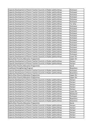 Capacity Development of Parent Teacher Councils in Khyber pakhtunkhwa Peshawar
Capacity Development of Parent Teacher Councils in Khyber pakhtunkhwa Peshawar
Capacity Development of Parent Teacher Councils in Khyber pakhtunkhwa Peshawar
Capacity Development of Parent Teacher Councils in Khyber pakhtunkhwa Peshawar
Capacity Development of Parent Teacher Councils in Khyber pakhtunkhwa Peshawar
Capacity Development of Parent Teacher Councils in Khyber pakhtunkhwa Peshawar
Capacity Development of Parent Teacher Councils in Khyber pakhtunkhwa Tor Ghar
Capacity Development of Parent Teacher Councils in Khyber pakhtunkhwa Peshawar
Capacity Development of Parent Teacher Councils in Khyber pakhtunkhwa Peshawar
Capacity Development of Parent Teacher Councils in Khyber pakhtunkhwa Peshawar
Capacity Development of Parent Teacher Councils in Khyber pakhtunkhwa Peshawar
Capacity Development of Parent Teacher Councils in Khyber pakhtunkhwa Peshawar
Capacity Development of Parent Teacher Councils in Khyber pakhtunkhwa Peshawar
Capacity Development of Parent Teacher Councils in Khyber pakhtunkhwa Peshawar
Capacity Development of Parent Teacher Councils in Khyber pakhtunkhwa Peshawar
Capacity Development of Parent Teacher Councils in Khyber pakhtunkhwa Peshawar
Capacity Development of Parent Teacher Councils in Khyber pakhtunkhwa Peshawar
Capacity Development of Parent Teacher Councils in Khyber pakhtunkhwa Peshawar
Capacity Development of Parent Teacher Councils in Khyber pakhtunkhwa Peshawar
Capacity Development of Parent Teacher Councils in Khyber pakhtunkhwa Peshawar
Capacity Development of Parent Teacher Councils in Khyber pakhtunkhwa Lower Dir
Bacha Khan Poverty Alleviation Programme Upper Dir
Capacity Development of Parent Teacher Councils in Khyber pakhtunkhwa Haripur
Capacity Development of Parent Teacher Councils in Khyber pakhtunkhwa Haripur
Bacha Khan Poverty Alleviation Programme Karak
Livelihood Strenghtening Program Nowshera
Capacity Development of Parent Teacher Councils in Khyber pakhtunkhwa Peshawar
Capacity Development of Parent Teacher Councils in Khyber pakhtunkhwa Nowshera
Bacha Khan Poverty Alleviation Programme Upper Dir
Bacha Khan Poverty Alleviation Programme Upper Dir
Capacity Development of Parent Teacher Councils in Khyber pakhtunkhwa Haripur
Capacity Development of Parent Teacher Councils in Khyber pakhtunkhwa Haripur
Capacity Development of Parent Teacher Councils in Khyber pakhtunkhwa Haripur
Capacity Development of Parent Teacher Councils in Khyber pakhtunkhwa Haripur
Capacity Development of Parent Teacher Councils in Khyber pakhtunkhwa Haripur
Capacity Development of Parent Teacher Councils in Khyber pakhtunkhwa Lower Dir
Capacity Development of Parent Teacher Councils in Khyber pakhtunkhwa Malakand
Capacity Development of Parent Teacher Councils in Khyber pakhtunkhwa Peshawar
Capacity Development of Parent Teacher Councils in Khyber pakhtunkhwa Nowshera
Capacity Development of Parent Teacher Councils in Khyber pakhtunkhwa Nowshera
Bacha Khan Poverty Alleviation Programme Karak
Capacity Development of Parent Teacher Councils in Khyber pakhtunkhwa Haripur
Capacity Development of Parent Teacher Councils in Khyber pakhtunkhwa Haripur
Capacity Development of Parent Teacher Councils in Khyber pakhtunkhwa Haripur
Capacity Development of Parent Teacher Councils in Khyber pakhtunkhwa Haripur
Capacity Development of Parent Teacher Councils in Khyber pakhtunkhwa Haripur
Capacity Development of Parent Teacher Councils in Khyber pakhtunkhwa Haripur
 