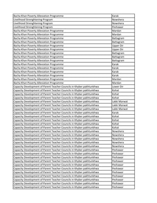 Bacha Khan Poverty Alleviation Programme Karak
Livelihood Strenghtening Program Nowshera
Livelihood Strenghtening Program Nowshera
Livelihood Strenghtening Program Peshawar
Bacha Khan Poverty Alleviation Programme Mardan
Bacha Khan Poverty Alleviation Programme Mardan
Bacha Khan Poverty Alleviation Programme Battagram
Bacha Khan Poverty Alleviation Programme Battagram
Bacha Khan Poverty Alleviation Programme Upper Dir
Bacha Khan Poverty Alleviation Programme Upper Dir
Bacha Khan Poverty Alleviation Programme Battagram
Bacha Khan Poverty Alleviation Programme Battagram
Bacha Khan Poverty Alleviation Programme Battagram
Bacha Khan Poverty Alleviation Programme Karak
Bacha Khan Poverty Alleviation Programme Karak
Bacha Khan Poverty Alleviation Programme Karak
Bacha Khan Poverty Alleviation Programme Karak
Bacha Khan Poverty Alleviation Programme Mardan
Bacha Khan Poverty Alleviation Programme Mardan
Capacity Development of Parent Teacher Councils in Khyber pakhtunkhwa Lower Dir
Capacity Development of Parent Teacher Councils in Khyber pakhtunkhwa Kohat
Capacity Development of Parent Teacher Councils in Khyber pakhtunkhwa Kohat
Capacity Development of Parent Teacher Councils in Khyber pakhtunkhwa Kohat
Capacity Development of Parent Teacher Councils in Khyber pakhtunkhwa Lakki Marwat
Capacity Development of Parent Teacher Councils in Khyber pakhtunkhwa Lakki Marwat
Capacity Development of Parent Teacher Councils in Khyber pakhtunkhwa Lakki Marwat
Capacity Development of Parent Teacher Councils in Khyber pakhtunkhwa Karak
Capacity Development of Parent Teacher Councils in Khyber pakhtunkhwa Kohat
Capacity Development of Parent Teacher Councils in Khyber pakhtunkhwa Kohat
Capacity Development of Parent Teacher Councils in Khyber pakhtunkhwa Kohat
Capacity Development of Parent Teacher Councils in Khyber pakhtunkhwa Kohat
Capacity Development of Parent Teacher Councils in Khyber pakhtunkhwa Nowshera
Capacity Development of Parent Teacher Councils in Khyber pakhtunkhwa Nowshera
Capacity Development of Parent Teacher Councils in Khyber pakhtunkhwa Nowshera
Capacity Development of Parent Teacher Councils in Khyber pakhtunkhwa Nowshera
Capacity Development of Parent Teacher Councils in Khyber pakhtunkhwa Nowshera
Capacity Development of Parent Teacher Councils in Khyber pakhtunkhwa Peshawar
Capacity Development of Parent Teacher Councils in Khyber pakhtunkhwa Peshawar
Capacity Development of Parent Teacher Councils in Khyber pakhtunkhwa Peshawar
Capacity Development of Parent Teacher Councils in Khyber pakhtunkhwa Peshawar
Capacity Development of Parent Teacher Councils in Khyber pakhtunkhwa Peshawar
Capacity Development of Parent Teacher Councils in Khyber pakhtunkhwa Peshawar
Capacity Development of Parent Teacher Councils in Khyber pakhtunkhwa Peshawar
Capacity Development of Parent Teacher Councils in Khyber pakhtunkhwa Peshawar
Capacity Development of Parent Teacher Councils in Khyber pakhtunkhwa Peshawar
Capacity Development of Parent Teacher Councils in Khyber pakhtunkhwa Peshawar
Capacity Development of Parent Teacher Councils in Khyber pakhtunkhwa Peshawar
 