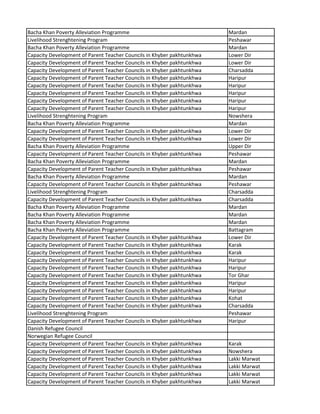 Bacha Khan Poverty Alleviation Programme Mardan
Livelihood Strenghtening Program Peshawar
Bacha Khan Poverty Alleviation Programme Mardan
Capacity Development of Parent Teacher Councils in Khyber pakhtunkhwa Lower Dir
Capacity Development of Parent Teacher Councils in Khyber pakhtunkhwa Lower Dir
Capacity Development of Parent Teacher Councils in Khyber pakhtunkhwa Charsadda
Capacity Development of Parent Teacher Councils in Khyber pakhtunkhwa Haripur
Capacity Development of Parent Teacher Councils in Khyber pakhtunkhwa Haripur
Capacity Development of Parent Teacher Councils in Khyber pakhtunkhwa Haripur
Capacity Development of Parent Teacher Councils in Khyber pakhtunkhwa Haripur
Capacity Development of Parent Teacher Councils in Khyber pakhtunkhwa Haripur
Livelihood Strenghtening Program Nowshera
Bacha Khan Poverty Alleviation Programme Mardan
Capacity Development of Parent Teacher Councils in Khyber pakhtunkhwa Lower Dir
Capacity Development of Parent Teacher Councils in Khyber pakhtunkhwa Lower Dir
Bacha Khan Poverty Alleviation Programme Upper Dir
Capacity Development of Parent Teacher Councils in Khyber pakhtunkhwa Peshawar
Bacha Khan Poverty Alleviation Programme Mardan
Capacity Development of Parent Teacher Councils in Khyber pakhtunkhwa Peshawar
Bacha Khan Poverty Alleviation Programme Mardan
Capacity Development of Parent Teacher Councils in Khyber pakhtunkhwa Peshawar
Livelihood Strenghtening Program Charsadda
Capacity Development of Parent Teacher Councils in Khyber pakhtunkhwa Charsadda
Bacha Khan Poverty Alleviation Programme Mardan
Bacha Khan Poverty Alleviation Programme Mardan
Bacha Khan Poverty Alleviation Programme Mardan
Bacha Khan Poverty Alleviation Programme Battagram
Capacity Development of Parent Teacher Councils in Khyber pakhtunkhwa Lower Dir
Capacity Development of Parent Teacher Councils in Khyber pakhtunkhwa Karak
Capacity Development of Parent Teacher Councils in Khyber pakhtunkhwa Karak
Capacity Development of Parent Teacher Councils in Khyber pakhtunkhwa Haripur
Capacity Development of Parent Teacher Councils in Khyber pakhtunkhwa Haripur
Capacity Development of Parent Teacher Councils in Khyber pakhtunkhwa Tor Ghar
Capacity Development of Parent Teacher Councils in Khyber pakhtunkhwa Haripur
Capacity Development of Parent Teacher Councils in Khyber pakhtunkhwa Haripur
Capacity Development of Parent Teacher Councils in Khyber pakhtunkhwa Kohat
Capacity Development of Parent Teacher Councils in Khyber pakhtunkhwa Charsadda
Livelihood Strenghtening Program Peshawar
Capacity Development of Parent Teacher Councils in Khyber pakhtunkhwa Haripur
Danish Refugee Council
Norwegian Refugee Council
Capacity Development of Parent Teacher Councils in Khyber pakhtunkhwa Karak
Capacity Development of Parent Teacher Councils in Khyber pakhtunkhwa Nowshera
Capacity Development of Parent Teacher Councils in Khyber pakhtunkhwa Lakki Marwat
Capacity Development of Parent Teacher Councils in Khyber pakhtunkhwa Lakki Marwat
Capacity Development of Parent Teacher Councils in Khyber pakhtunkhwa Lakki Marwat
Capacity Development of Parent Teacher Councils in Khyber pakhtunkhwa Lakki Marwat
 
