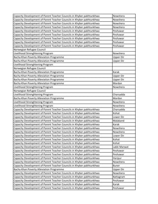 Capacity Development of Parent Teacher Councils in Khyber pakhtunkhwa Nowshera
Capacity Development of Parent Teacher Councils in Khyber pakhtunkhwa Nowshera
Capacity Development of Parent Teacher Councils in Khyber pakhtunkhwa Nowshera
Capacity Development of Parent Teacher Councils in Khyber pakhtunkhwa Nowshera
Capacity Development of Parent Teacher Councils in Khyber pakhtunkhwa Peshawar
Capacity Development of Parent Teacher Councils in Khyber pakhtunkhwa Peshawar
Capacity Development of Parent Teacher Councils in Khyber pakhtunkhwa Peshawar
Capacity Development of Parent Teacher Councils in Khyber pakhtunkhwa Peshawar
Capacity Development of Parent Teacher Councils in Khyber pakhtunkhwa Peshawar
Norwegian Refugee Council
Livelihood Strenghtening Program Nowshera
Bacha Khan Poverty Alleviation Programme Upper Dir
Bacha Khan Poverty Alleviation Programme Upper Dir
Livelihood Strenghtening Program
Norwegian Refugee Council
Bacha Khan Poverty Alleviation Programme Karak
Bacha Khan Poverty Alleviation Programme Upper Dir
Bacha Khan Poverty Alleviation Programme Upper Dir
Bacha Khan Poverty Alleviation Programme Mardan
Livelihood Strenghtening Program Nowshera
Norwegian Refugee Council
Livelihood Strenghtening Program Charsadda
Bacha Khan Poverty Alleviation Programme Mardan
Livelihood Strenghtening Program Nowshera
Livelihood Strenghtening Program Nowshera
Capacity Development of Parent Teacher Councils in Khyber pakhtunkhwa Charsadda
Capacity Development of Parent Teacher Councils in Khyber pakhtunkhwa Kohat
Capacity Development of Parent Teacher Councils in Khyber pakhtunkhwa Lower Dir
Capacity Development of Parent Teacher Councils in Khyber pakhtunkhwa Malakand
Capacity Development of Parent Teacher Councils in Khyber pakhtunkhwa Karak
Capacity Development of Parent Teacher Councils in Khyber pakhtunkhwa Nowshera
Capacity Development of Parent Teacher Councils in Khyber pakhtunkhwa Nowshera
Capacity Development of Parent Teacher Councils in Khyber pakhtunkhwa Lower Dir
Capacity Development of Parent Teacher Councils in Khyber pakhtunkhwa Kohat
Capacity Development of Parent Teacher Councils in Khyber pakhtunkhwa Kohat
Capacity Development of Parent Teacher Councils in Khyber pakhtunkhwa Lakki Marwat
Capacity Development of Parent Teacher Councils in Khyber pakhtunkhwa Peshawar
Capacity Development of Parent Teacher Councils in Khyber pakhtunkhwa Peshawar
Capacity Development of Parent Teacher Councils in Khyber pakhtunkhwa Haripur
Capacity Development of Parent Teacher Councils in Khyber pakhtunkhwa Nowshera
Capacity Development of Parent Teacher Councils in Khyber pakhtunkhwa Buner
Bacha Khan Poverty Alleviation Programme Upper Dir
Capacity Development of Parent Teacher Councils in Khyber pakhtunkhwa Nowshera
Capacity Development of Parent Teacher Councils in Khyber pakhtunkhwa Battagram
Capacity Development of Parent Teacher Councils in Khyber pakhtunkhwa Peshawar
Capacity Development of Parent Teacher Councils in Khyber pakhtunkhwa Karak
Capacity Development of Parent Teacher Councils in Khyber pakhtunkhwa Peshawar
 
