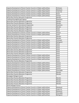 Capacity Development of Parent Teacher Councils in Khyber pakhtunkhwa Peshawar
Capacity Development of Parent Teacher Councils in Khyber pakhtunkhwa Malakand
Capacity Development of Parent Teacher Councils in Khyber pakhtunkhwa Lower Dir
Capacity Development of Parent Teacher Councils in Khyber pakhtunkhwa Karak
Capacity Development of Parent Teacher Councils in Khyber pakhtunkhwa Haripur
Bacha Khan Poverty Alleviation Programme Mardan
Livelihood Strenghtening Program Nowshera
Bacha Khan Poverty Alleviation Programme Mardan
Bacha Khan Poverty Alleviation Programme Mardan
German Society for International Cooperation Nowshera
Bacha Khan Poverty Alleviation Programme Mardan
Bacha Khan Poverty Alleviation Programme Karak
Bacha Khan Poverty Alleviation Programme Karak
Capacity Development of Parent Teacher Councils in Khyber pakhtunkhwa Haripur
Capacity Development of Parent Teacher Councils in Khyber pakhtunkhwa Karak
Bacha Khan Poverty Alleviation Programme Mardan
Bacha Khan Poverty Alleviation Programme Mardan
Capacity Development of Parent Teacher Councils in Khyber pakhtunkhwa Peshawar
Capacity Development of Parent Teacher Councils in Khyber pakhtunkhwa Battagram
Capacity Development of Parent Teacher Councils in Khyber pakhtunkhwa Karak
Capacity Development of Parent Teacher Councils in Khyber pakhtunkhwa Karak
Capacity Development of Parent Teacher Councils in Khyber pakhtunkhwa Karak
Bacha Khan Poverty Alleviation Programme Karak
Bacha Khan Poverty Alleviation Programme Karak
Bacha Khan Poverty Alleviation Programme Karak
Capacity Development of Parent Teacher Councils in Khyber pakhtunkhwa Karak
Capacity Development of Parent Teacher Councils in Khyber pakhtunkhwa Karak
Capacity Development of Parent Teacher Councils in Khyber pakhtunkhwa Karak
Bacha Khan Poverty Alleviation Programme Karak
Capacity Development of Parent Teacher Councils in Khyber pakhtunkhwa Haripur
Capacity Development of Parent Teacher Councils in Khyber pakhtunkhwa Haripur
Capacity Development of Parent Teacher Councils in Khyber pakhtunkhwa Haripur
Capacity Development of Parent Teacher Councils in Khyber pakhtunkhwa Haripur
Capacity Development of Parent Teacher Councils in Khyber pakhtunkhwa Charsadda
Bacha Khan Poverty Alleviation Programme Mardan
Bacha Khan Poverty Alleviation Programme Mardan
Norwegian Refugee Council
Bacha Khan Poverty Alleviation Programme Mardan
Bacha Khan Poverty Alleviation Programme Mardan
Bacha Khan Poverty Alleviation Programme Mardan
Bacha Khan Poverty Alleviation Programme Mardan
Danish Refugee Council
Capacity Development of Parent Teacher Councils in Khyber pakhtunkhwa Malakand
Capacity Development of Parent Teacher Councils in Khyber pakhtunkhwa Lower Dir
Capacity Development of Parent Teacher Councils in Khyber pakhtunkhwa Malakand
Capacity Development of Parent Teacher Councils in Khyber pakhtunkhwa Charsadda
Capacity Development of Parent Teacher Councils in Khyber pakhtunkhwa Battagram
 