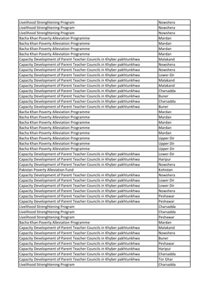 Livelihood Strenghtening Program Nowshera
Livelihood Strenghtening Program Nowshera
Livelihood Strenghtening Program Nowshera
Bacha Khan Poverty Alleviation Programme Mardan
Bacha Khan Poverty Alleviation Programme Mardan
Bacha Khan Poverty Alleviation Programme Mardan
Bacha Khan Poverty Alleviation Programme Mardan
Capacity Development of Parent Teacher Councils in Khyber pakhtunkhwa Malakand
Capacity Development of Parent Teacher Councils in Khyber pakhtunkhwa Nowshera
Capacity Development of Parent Teacher Councils in Khyber pakhtunkhwa Nowshera
Capacity Development of Parent Teacher Councils in Khyber pakhtunkhwa Lower Dir
Capacity Development of Parent Teacher Councils in Khyber pakhtunkhwa Malakand
Capacity Development of Parent Teacher Councils in Khyber pakhtunkhwa Malakand
Capacity Development of Parent Teacher Councils in Khyber pakhtunkhwa Charsadda
Capacity Development of Parent Teacher Councils in Khyber pakhtunkhwa Buner
Capacity Development of Parent Teacher Councils in Khyber pakhtunkhwa Charsadda
Capacity Development of Parent Teacher Councils in Khyber pakhtunkhwa Buner
Bacha Khan Poverty Alleviation Programme Mardan
Bacha Khan Poverty Alleviation Programme Mardan
Bacha Khan Poverty Alleviation Programme Mardan
Bacha Khan Poverty Alleviation Programme Mardan
Bacha Khan Poverty Alleviation Programme Mardan
Bacha Khan Poverty Alleviation Programme Upper Dir
Bacha Khan Poverty Alleviation Programme Upper Dir
Bacha Khan Poverty Alleviation Programme Upper Dir
Capacity Development of Parent Teacher Councils in Khyber pakhtunkhwa Lower Dir
Capacity Development of Parent Teacher Councils in Khyber pakhtunkhwa Haripur
Capacity Development of Parent Teacher Councils in Khyber pakhtunkhwa Nowshera
Pakistan Poverty Alleviation Fund Kohistan
Capacity Development of Parent Teacher Councils in Khyber pakhtunkhwa Nowshera
Capacity Development of Parent Teacher Councils in Khyber pakhtunkhwa Lower Dir
Capacity Development of Parent Teacher Councils in Khyber pakhtunkhwa Lower Dir
Capacity Development of Parent Teacher Councils in Khyber pakhtunkhwa Nowshera
Capacity Development of Parent Teacher Councils in Khyber pakhtunkhwa Peshawar
Capacity Development of Parent Teacher Councils in Khyber pakhtunkhwa Peshawar
Livelihood Strenghtening Program Charsadda
Livelihood Strenghtening Program Charsadda
Livelihood Strenghtening Program Peshawar
Bacha Khan Poverty Alleviation Programme Mardan
Capacity Development of Parent Teacher Councils in Khyber pakhtunkhwa Malakand
Capacity Development of Parent Teacher Councils in Khyber pakhtunkhwa Nowshera
Capacity Development of Parent Teacher Councils in Khyber pakhtunkhwa Buner
Capacity Development of Parent Teacher Councils in Khyber pakhtunkhwa Peshawar
Capacity Development of Parent Teacher Councils in Khyber pakhtunkhwa Haripur
Capacity Development of Parent Teacher Councils in Khyber pakhtunkhwa Charsadda
Capacity Development of Parent Teacher Councils in Khyber pakhtunkhwa Tor Ghar
Livelihood Strenghtening Program Charsadda
 