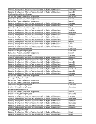 Capacity Development of Parent Teacher Councils in Khyber pakhtunkhwa Charsadda
Capacity Development of Parent Teacher Councils in Khyber pakhtunkhwa Lower Dir
Livelihood Strenghtening Program Peshawar
Bacha Khan Poverty Alleviation Programme Battagram
Bacha Khan Poverty Alleviation Programme Mardan
Bacha Khan Poverty Alleviation Programme Mardan
Capacity Development of Parent Teacher Councils in Khyber pakhtunkhwa Peshawar
Capacity Development of Parent Teacher Councils in Khyber pakhtunkhwa Kohat
Bacha Khan Poverty Alleviation Programme Battagram
Capacity Development of Parent Teacher Councils in Khyber pakhtunkhwa Tor Ghar
Capacity Development of Parent Teacher Councils in Khyber pakhtunkhwa Nowshera
Capacity Development of Parent Teacher Councils in Khyber pakhtunkhwa Peshawar
Capacity Development of Parent Teacher Councils in Khyber pakhtunkhwa Buner
Capacity Development of Parent Teacher Councils in Khyber pakhtunkhwa Kohat
Capacity Development of Parent Teacher Councils in Khyber pakhtunkhwa Haripur
Capacity Development of Parent Teacher Councils in Khyber pakhtunkhwa Karak
Capacity Development of Parent Teacher Councils in Khyber pakhtunkhwa Karak
Livelihood Strenghtening Program Charsadda
Livelihood Strenghtening Program Charsadda
Bacha Khan Poverty Alleviation Programme Mardan
Livelihood Strenghtening Program Peshawar
Capacity Development of Parent Teacher Councils in Khyber pakhtunkhwa Lower Dir
Capacity Development of Parent Teacher Councils in Khyber pakhtunkhwa Buner
Capacity Development of Parent Teacher Councils in Khyber pakhtunkhwa Lower Dir
Capacity Development of Parent Teacher Councils in Khyber pakhtunkhwa Lower Dir
Capacity Development of Parent Teacher Councils in Khyber pakhtunkhwa Lower Dir
Capacity Development of Parent Teacher Councils in Khyber pakhtunkhwa Malakand
Capacity Development of Parent Teacher Councils in Khyber pakhtunkhwa Lower Dir
Capacity Development of Parent Teacher Councils in Khyber pakhtunkhwa Peshawar
Bacha Khan Poverty Alleviation Programme Mardan
Norwegian Refugee Council
Bacha Khan Poverty Alleviation Programme Mardan
Bacha Khan Poverty Alleviation Programme Mardan
Livelihood Strenghtening Program Charsadda
Livelihood Strenghtening Program Charsadda
Norwegian Refugee Council
Bacha Khan Poverty Alleviation Programme Mardan
Livelihood Strenghtening Program Nowshera
Capacity Development of Parent Teacher Councils in Khyber pakhtunkhwa Peshawar
Capacity Development of Parent Teacher Councils in Khyber pakhtunkhwa Nowshera
Capacity Development of Parent Teacher Councils in Khyber pakhtunkhwa Peshawar
Capacity Development of Parent Teacher Councils in Khyber pakhtunkhwa Charsadda
Capacity Development of Parent Teacher Councils in Khyber pakhtunkhwa Lower Dir
Capacity Development of Parent Teacher Councils in Khyber pakhtunkhwa Lower Dir
Norwegian Refugee Council
Capacity Development of Parent Teacher Councils in Khyber pakhtunkhwa Buner
Capacity Development of Parent Teacher Councils in Khyber pakhtunkhwa Buner
 