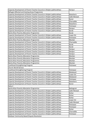 Capacity Development of Parent Teacher Councils in Khyber pakhtunkhwa Haripur
Refugee Affected and Hosting Areas Programme
Capacity Development of Parent Teacher Councils in Khyber pakhtunkhwa Nowshera
Capacity Development of Parent Teacher Councils in Khyber pakhtunkhwa Lakki Marwat
Capacity Development of Parent Teacher Councils in Khyber pakhtunkhwa Buner
Capacity Development of Parent Teacher Councils in Khyber pakhtunkhwa Charsadda
Capacity Development of Parent Teacher Councils in Khyber pakhtunkhwa Nowshera
Capacity Development of Parent Teacher Councils in Khyber pakhtunkhwa Peshawar
Capacity Development of Parent Teacher Councils in Khyber pakhtunkhwa Haripur
Capacity Development of Parent Teacher Councils in Khyber pakhtunkhwa Karak
Bacha Khan Poverty Alleviation Programme Karak
Capacity Development of Parent Teacher Councils in Khyber pakhtunkhwa Lower Dir
Capacity Development of Parent Teacher Councils in Khyber pakhtunkhwa Peshawar
Bacha Khan Poverty Alleviation Programme Mardan
Capacity Development of Parent Teacher Councils in Khyber pakhtunkhwa Charsadda
Capacity Development of Parent Teacher Councils in Khyber pakhtunkhwa Karak
Capacity Development of Parent Teacher Councils in Khyber pakhtunkhwa Karak
Capacity Development of Parent Teacher Councils in Khyber pakhtunkhwa Haripur
Capacity Development of Parent Teacher Councils in Khyber pakhtunkhwa Haripur
Capacity Development of Parent Teacher Councils in Khyber pakhtunkhwa Haripur
Bacha Khan Poverty Alleviation Programme Mardan
Bacha Khan Poverty Alleviation Programme Mardan
Bacha Khan Poverty Alleviation Programme Mardan
Bacha Khan Poverty Alleviation Programme Mardan
Livelihood Strenghtening Program Peshawar
Church World Service
Livelihood Strenghtening Program Peshawar
Capacity Development of Parent Teacher Councils in Khyber pakhtunkhwa Malakand
Capacity Development of Parent Teacher Councils in Khyber pakhtunkhwa Lower Dir
Capacity Development of Parent Teacher Councils in Khyber pakhtunkhwa Malakand
Capacity Development of Parent Teacher Councils in Khyber pakhtunkhwa Peshawar
Capacity Development of Parent Teacher Councils in Khyber pakhtunkhwa Nowshera
Capacity Development of Parent Teacher Councils in Khyber pakhtunkhwa Buner
Raha 2
Bacha Khan Poverty Alleviation Programme Battagram
Capacity Development of Parent Teacher Councils in Khyber pakhtunkhwa Lakki Marwat
Capacity Development of Parent Teacher Councils in Khyber pakhtunkhwa Kohat
Capacity Development of Parent Teacher Councils in Khyber pakhtunkhwa Kohat
Capacity Development of Parent Teacher Councils in Khyber pakhtunkhwa Kohat
Capacity Development of Parent Teacher Councils in Khyber pakhtunkhwa Lower Dir
Capacity Development of Parent Teacher Councils in Khyber pakhtunkhwa Lakki Marwat
Capacity Development of Parent Teacher Councils in Khyber pakhtunkhwa Peshawar
Capacity Development of Parent Teacher Councils in Khyber pakhtunkhwa Peshawar
Capacity Development of Parent Teacher Councils in Khyber pakhtunkhwa Kohat
Capacity Development of Parent Teacher Councils in Khyber pakhtunkhwa Charsadda
Capacity Development of Parent Teacher Councils in Khyber pakhtunkhwa Peshawar
Aitebaar Community Based Dispute Resolution
 