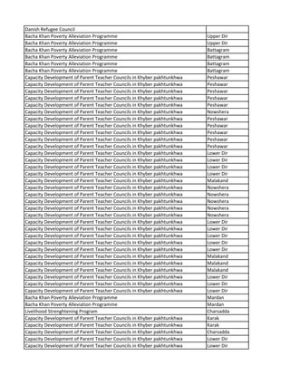 Danish Refugee Council
Bacha Khan Poverty Alleviation Programme Upper Dir
Bacha Khan Poverty Alleviation Programme Upper Dir
Bacha Khan Poverty Alleviation Programme Battagram
Bacha Khan Poverty Alleviation Programme Battagram
Bacha Khan Poverty Alleviation Programme Battagram
Bacha Khan Poverty Alleviation Programme Battagram
Capacity Development of Parent Teacher Councils in Khyber pakhtunkhwa Peshawar
Capacity Development of Parent Teacher Councils in Khyber pakhtunkhwa Peshawar
Capacity Development of Parent Teacher Councils in Khyber pakhtunkhwa Peshawar
Capacity Development of Parent Teacher Councils in Khyber pakhtunkhwa Peshawar
Capacity Development of Parent Teacher Councils in Khyber pakhtunkhwa Peshawar
Capacity Development of Parent Teacher Councils in Khyber pakhtunkhwa Nowshera
Capacity Development of Parent Teacher Councils in Khyber pakhtunkhwa Peshawar
Capacity Development of Parent Teacher Councils in Khyber pakhtunkhwa Peshawar
Capacity Development of Parent Teacher Councils in Khyber pakhtunkhwa Peshawar
Capacity Development of Parent Teacher Councils in Khyber pakhtunkhwa Peshawar
Capacity Development of Parent Teacher Councils in Khyber pakhtunkhwa Peshawar
Capacity Development of Parent Teacher Councils in Khyber pakhtunkhwa Lower Dir
Capacity Development of Parent Teacher Councils in Khyber pakhtunkhwa Lower Dir
Capacity Development of Parent Teacher Councils in Khyber pakhtunkhwa Lower Dir
Capacity Development of Parent Teacher Councils in Khyber pakhtunkhwa Lower Dir
Capacity Development of Parent Teacher Councils in Khyber pakhtunkhwa Malakand
Capacity Development of Parent Teacher Councils in Khyber pakhtunkhwa Nowshera
Capacity Development of Parent Teacher Councils in Khyber pakhtunkhwa Nowshera
Capacity Development of Parent Teacher Councils in Khyber pakhtunkhwa Nowshera
Capacity Development of Parent Teacher Councils in Khyber pakhtunkhwa Nowshera
Capacity Development of Parent Teacher Councils in Khyber pakhtunkhwa Nowshera
Capacity Development of Parent Teacher Councils in Khyber pakhtunkhwa Lower Dir
Capacity Development of Parent Teacher Councils in Khyber pakhtunkhwa Lower Dir
Capacity Development of Parent Teacher Councils in Khyber pakhtunkhwa Lower Dir
Capacity Development of Parent Teacher Councils in Khyber pakhtunkhwa Lower Dir
Capacity Development of Parent Teacher Councils in Khyber pakhtunkhwa Lower Dir
Capacity Development of Parent Teacher Councils in Khyber pakhtunkhwa Malakand
Capacity Development of Parent Teacher Councils in Khyber pakhtunkhwa Malakand
Capacity Development of Parent Teacher Councils in Khyber pakhtunkhwa Malakand
Capacity Development of Parent Teacher Councils in Khyber pakhtunkhwa Lower Dir
Capacity Development of Parent Teacher Councils in Khyber pakhtunkhwa Lower Dir
Capacity Development of Parent Teacher Councils in Khyber pakhtunkhwa Lower Dir
Bacha Khan Poverty Alleviation Programme Mardan
Bacha Khan Poverty Alleviation Programme Mardan
Livelihood Strenghtening Program Charsadda
Capacity Development of Parent Teacher Councils in Khyber pakhtunkhwa Karak
Capacity Development of Parent Teacher Councils in Khyber pakhtunkhwa Karak
Capacity Development of Parent Teacher Councils in Khyber pakhtunkhwa Charsadda
Capacity Development of Parent Teacher Councils in Khyber pakhtunkhwa Lower Dir
Capacity Development of Parent Teacher Councils in Khyber pakhtunkhwa Lower Dir
 
