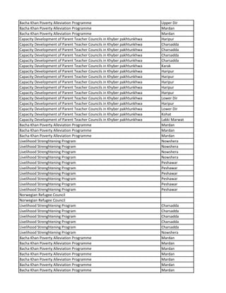 Bacha Khan Poverty Alleviation Programme Upper Dir
Bacha Khan Poverty Alleviation Programme Mardan
Bacha Khan Poverty Alleviation Programme Mardan
Capacity Development of Parent Teacher Councils in Khyber pakhtunkhwa Haripur
Capacity Development of Parent Teacher Councils in Khyber pakhtunkhwa Charsadda
Capacity Development of Parent Teacher Councils in Khyber pakhtunkhwa Charsadda
Capacity Development of Parent Teacher Councils in Khyber pakhtunkhwa Charsadda
Capacity Development of Parent Teacher Councils in Khyber pakhtunkhwa Charsadda
Capacity Development of Parent Teacher Councils in Khyber pakhtunkhwa Karak
Capacity Development of Parent Teacher Councils in Khyber pakhtunkhwa Haripur
Capacity Development of Parent Teacher Councils in Khyber pakhtunkhwa Haripur
Capacity Development of Parent Teacher Councils in Khyber pakhtunkhwa Haripur
Capacity Development of Parent Teacher Councils in Khyber pakhtunkhwa Haripur
Capacity Development of Parent Teacher Councils in Khyber pakhtunkhwa Haripur
Capacity Development of Parent Teacher Councils in Khyber pakhtunkhwa Lower Dir
Capacity Development of Parent Teacher Councils in Khyber pakhtunkhwa Haripur
Capacity Development of Parent Teacher Councils in Khyber pakhtunkhwa Lower Dir
Capacity Development of Parent Teacher Councils in Khyber pakhtunkhwa Kohat
Capacity Development of Parent Teacher Councils in Khyber pakhtunkhwa Lakki Marwat
Bacha Khan Poverty Alleviation Programme Mardan
Bacha Khan Poverty Alleviation Programme Mardan
Bacha Khan Poverty Alleviation Programme Mardan
Livelihood Strenghtening Program Nowshera
Livelihood Strenghtening Program Nowshera
Livelihood Strenghtening Program Nowshera
Livelihood Strenghtening Program Nowshera
Livelihood Strenghtening Program Peshawar
Livelihood Strenghtening Program Peshawar
Livelihood Strenghtening Program Peshawar
Livelihood Strenghtening Program Peshawar
Livelihood Strenghtening Program Peshawar
Livelihood Strenghtening Program Peshawar
Norwegian Refugee Council
Norwegian Refugee Council
Livelihood Strenghtening Program Charsadda
Livelihood Strenghtening Program Charsadda
Livelihood Strenghtening Program Charsadda
Livelihood Strenghtening Program Charsadda
Livelihood Strenghtening Program Charsadda
Livelihood Strenghtening Program Nowshera
Bacha Khan Poverty Alleviation Programme Mardan
Bacha Khan Poverty Alleviation Programme Mardan
Bacha Khan Poverty Alleviation Programme Mardan
Bacha Khan Poverty Alleviation Programme Mardan
Bacha Khan Poverty Alleviation Programme Mardan
Bacha Khan Poverty Alleviation Programme Mardan
Bacha Khan Poverty Alleviation Programme Mardan
 