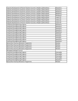 Capacity Development of Parent Teacher Councils in Khyber pakhtunkhwa Nowshera
Capacity Development of Parent Teacher Councils in Khyber pakhtunkhwa Nowshera
Capacity Development of Parent Teacher Councils in Khyber pakhtunkhwa Malakand
Capacity Development of Parent Teacher Councils in Khyber pakhtunkhwa Malakand
Capacity Development of Parent Teacher Councils in Khyber pakhtunkhwa Malakand
Capacity Development of Parent Teacher Councils in Khyber pakhtunkhwa Lower Dir
Capacity Development of Parent Teacher Councils in Khyber pakhtunkhwa Lower Dir
Capacity Development of Parent Teacher Councils in Khyber pakhtunkhwa Lower Dir
Capacity Development of Parent Teacher Councils in Khyber pakhtunkhwa Lower Dir
Livelihood Strenghtening Program Nowshera
Livelihood Strenghtening Program Nowshera
Livelihood Strenghtening Program Nowshera
Livelihood Strenghtening Program Nowshera
Livelihood Strenghtening Program Nowshera
Livelihood Strenghtening Program Peshawar
Livelihood Strenghtening Program Peshawar
Livelihood Strenghtening Program Peshawar
Livelihood Strenghtening Program Nowshera
Livelihood Strenghtening Program Nowshera
Bacha Khan Poverty Alleviation Programme Mardan
Bacha Khan Poverty Alleviation Programme Mardan
Bacha Khan Poverty Alleviation Programme Mardan
Bacha Khan Poverty Alleviation Programme Mardan
Norwegian Refugee Council
Livelihood Strenghtening Program Charsadda
Livelihood Strenghtening Program Charsadda
Livelihood Strenghtening Program Charsadda
Livelihood Strenghtening Program Charsadda
Livelihood Strenghtening Program Nowshera
Bacha Khan Poverty Alleviation Programme Mardan
 