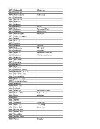 88773 Rokhan BB Miram Jan
88774 rokhan bibi
88775 Rokhan Dona Rabnawaz
88776 Rokhan Gul
88777 rokhan zari
88778 Rokhana
88779 Rokhana
88780 Rokhana Ihsan
88781 Rokhana Samandar Shah
88782 Rokhana Adnan khan
88783 Rokhdan bibi Shahwali
88784 Rokheyat Begum
88785 Rokhia
88786 Rokhiat
88787 rokhitan
88788 Rokhiza Jalandar
88789 Rokhsaana M. Hayat
88790 Rokhsana Gul Azam
88791 Rokhsana Mohammad Hakim
88792 Rokhsana Mohammad Hakim
88793 Rokhsana
88794 ROKHSANA
88795 rokhsana
88796 Rokhsana
88797 Rokhsana
88798 Rokhsana Begum
88799 ROKHSANA BEGUM
88800 ROKHSANA BIBI
88801 rokhsana bibi
88802 Rokhsana hina
88803 rokhsana waheed
88804 Rokhseya
88805 Rokht Jana
88806 Rokhtaj
88807 Rokhtaja Muhammad Nabi
88808 Rokhya Bibi Sohrab Khan
88809 Roma Akbar ali
88810 Roma
88811 ROMA
88812 roma gul Zia-e-Haq
88813 Roma Gul Zia Ul Haq
88814 Roma Gull Zia-e-Haq
88815 ROMAL BIBI
88816 ROMAL BIBI
88817 Romal Din
88818 ROMALA BIBI
88819 Roman Siraj Gul
 