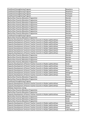 Livelihood Strenghtening Program Nowshera
Livelihood Strenghtening Program Nowshera
Livelihood Strenghtening Program Peshawar
Livelihood Strenghtening Program Peshawar
Bacha Khan Poverty Alleviation Programme Mardan
Bacha Khan Poverty Alleviation Programme Mardan
Bacha Khan Poverty Alleviation Programme Mardan
Bacha Khan Poverty Alleviation Programme Mardan
Bacha Khan Poverty Alleviation Programme Mardan
Bacha Khan Poverty Alleviation Programme Mardan
Bacha Khan Poverty Alleviation Programme Mardan
Bacha Khan Poverty Alleviation Programme Mardan
Livelihood Strenghtening Program Peshawar
Bacha Khan Poverty Alleviation Programme Mardan
Capacity Development of Parent Teacher Councils in Khyber pakhtunkhwa Kohat
Capacity Development of Parent Teacher Councils in Khyber pakhtunkhwa Peshawar
Capacity Development of Parent Teacher Councils in Khyber pakhtunkhwa Nowshera
Capacity Development of Parent Teacher Councils in Khyber pakhtunkhwa Charsadda
Capacity Development of Parent Teacher Councils in Khyber pakhtunkhwa Charsadda
Capacity Development of Parent Teacher Councils in Khyber pakhtunkhwa Charsadda
Capacity Development of Parent Teacher Councils in Khyber pakhtunkhwa Malakand
Bacha Khan Poverty Alleviation Programme Mardan
Bacha Khan Poverty Alleviation Programme Mardan
Bacha Khan Poverty Alleviation Programme Mardan
Bacha Khan Poverty Alleviation Programme Mardan
Capacity Development of Parent Teacher Councils in Khyber pakhtunkhwa Karak
Capacity Development of Parent Teacher Councils in Khyber pakhtunkhwa Peshawar
Capacity Development of Parent Teacher Councils in Khyber pakhtunkhwa Peshawar
Capacity Development of Parent Teacher Councils in Khyber pakhtunkhwa Buner
Capacity Development of Parent Teacher Councils in Khyber pakhtunkhwa Battagram
Capacity Development of Parent Teacher Councils in Khyber pakhtunkhwa Kohat
Bacha Khan Poverty Alleviation Programme Mardan
Bacha Khan Poverty Alleviation Programme Mardan
Livelihood Strenghtening Program Peshawar
Capacity Development of Parent Teacher Councils in Khyber pakhtunkhwa Charsadda
Capacity Development of Parent Teacher Councils in Khyber pakhtunkhwa Haripur
Aitebaar Awareness raising
Bacha Khan Poverty Alleviation Programme Mardan
Bacha Khan Poverty Alleviation Programme Mardan
Capacity Development of Parent Teacher Councils in Khyber pakhtunkhwa Lakki Marwat
Bacha Khan Poverty Alleviation Programme Mardan
Bacha Khan Poverty Alleviation Programme Karak
Bacha Khan Poverty Alleviation Programme Karak
Capacity Development of Parent Teacher Councils in Khyber pakhtunkhwa Malakand
Capacity Development of Parent Teacher Councils in Khyber pakhtunkhwa Lower Dir
Capacity Development of Parent Teacher Councils in Khyber pakhtunkhwa Kohat
Capacity Development of Parent Teacher Councils in Khyber pakhtunkhwa Lakki Marwat
 