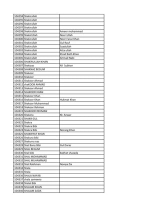 104294 Shakirullah
104295 Shakirullah
104296 Shakirullah
104297 Shakirullah
104298 Shakirullah Ameer mohammad
104299 ShakirUllah Noor Ullah
104300 Shakirullah Noor Faraz Khan
104301 Shakirullah Gul Rauf
104302 Shakirullah Saadullah
104303 Shakirullah Atta ullah
104304 Shakirullah Khiall Bath Khan
104305 Shakirullah Ahmad Nabi
104306 SHAKIRULLAH KHAN
104307 Shakiyaz Ali Subhan
104308 SHAKNAZ BEGUM
104309 Shakoor
104310 Shakoor
104311 Shakoor Ahmad
104312 shaKOOR AHMAD
104313 Shakoor Ahmad
104314 SHAKOOR KHAN
104315 Shakoor Khan
104316 Shakoor Khan Hukmat Khan
104317 Shakoor Muhammad
104318 Shakoor Rahman
104319 SHAKOOR REHMAN
104320 Shakora M. Anwar
104321 SHAKR GUL
104322 Shakra
104323 Shakra Bibi
104324 Shakra Bibi Norang Khan
104325 SHAKRIYAT KHAN
104326 Shakura bibi
104327 Shakurra naz
104328 Shal Bano Bibi Gul Daraz
104329 SHAL BEGUM
104330 Shal bibi Bakhat shazada
104331 SHAL MOHAMMAD
104332 SHAL MUHAMMAD
104333 Shal Rakhman Noviya Zia
104334 Shala
104335 Shala
104336 SHALA NAYAB
104337 shala zameena
104338 Shalal Bibi
104339 SHALAM KHAN
104340 SHALAM ZADA
 