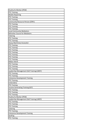 Poultry Ex Worker (PEW)
PTC Training
Mobile Repairing
PTC Training
PTC Training
Community Resource Person (CRPs)
PTC Training
PTC Training
PTC Training
Local Community Mediators
Refresher Course for Mediators
Tailoring
PTC Training
PTC Training
Heavy Machinary Excavator
PTC Training
PTC Training
PTC Training
PTC Training
PTC Training
PTC Training
PTC Training
Ribbon Work
PTC Training
PTC Training
PTC Training
Leadership Management Skill Training (LMST)
PTC Training
PTC Training
Enterprise Development Training
PTC Training
Embroidery
PTC Training
Income Generating Training (IGT)
PTC Training
PTC Training
PTC Training
Poultry Ex Worker (PEW)
Leadership Management Skill Training (LMST)
PTC Training
PTC Training
PTC Training
Tailoring
PTC Training
Enterprise Development Training
Quilting
PTC Training
 