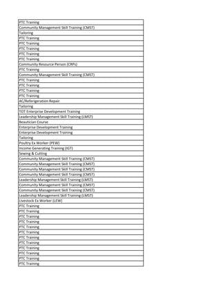 PTC Training
Community Management Skill Training (CMST)
Tailoring
PTC Training
PTC Training
PTC Training
PTC Training
PTC Training
Community Resource Person (CRPs)
PTC Training
Community Management Skill Training (CMST)
PTC Training
PTC Training
PTC Training
PTC Training
AC/Referigeration Repair
Tailoring
TOT Enterprise Development Training
Leadership Management Skill Training (LMST)
Beautician Course
Enterprise Development Training
Enterprise Development Training
Tailoring
Poultry Ex Worker (PEW)
Income Generating Training (IGT)
Sewing & Cutting
Community Management Skill Training (CMST)
Community Management Skill Training (CMST)
Community Management Skill Training (CMST)
Community Management Skill Training (CMST)
Leadership Management Skill Training (LMST)
Community Management Skill Training (CMST)
Community Management Skill Training (CMST)
Leadership Management Skill Training (LMST)
Livestock Ex Worker (LEW)
PTC Training
PTC Training
PTC Training
PTC Training
PTC Training
PTC Training
PTC Training
PTC Training
PTC Training
PTC Training
PTC Training
PTC Training
 